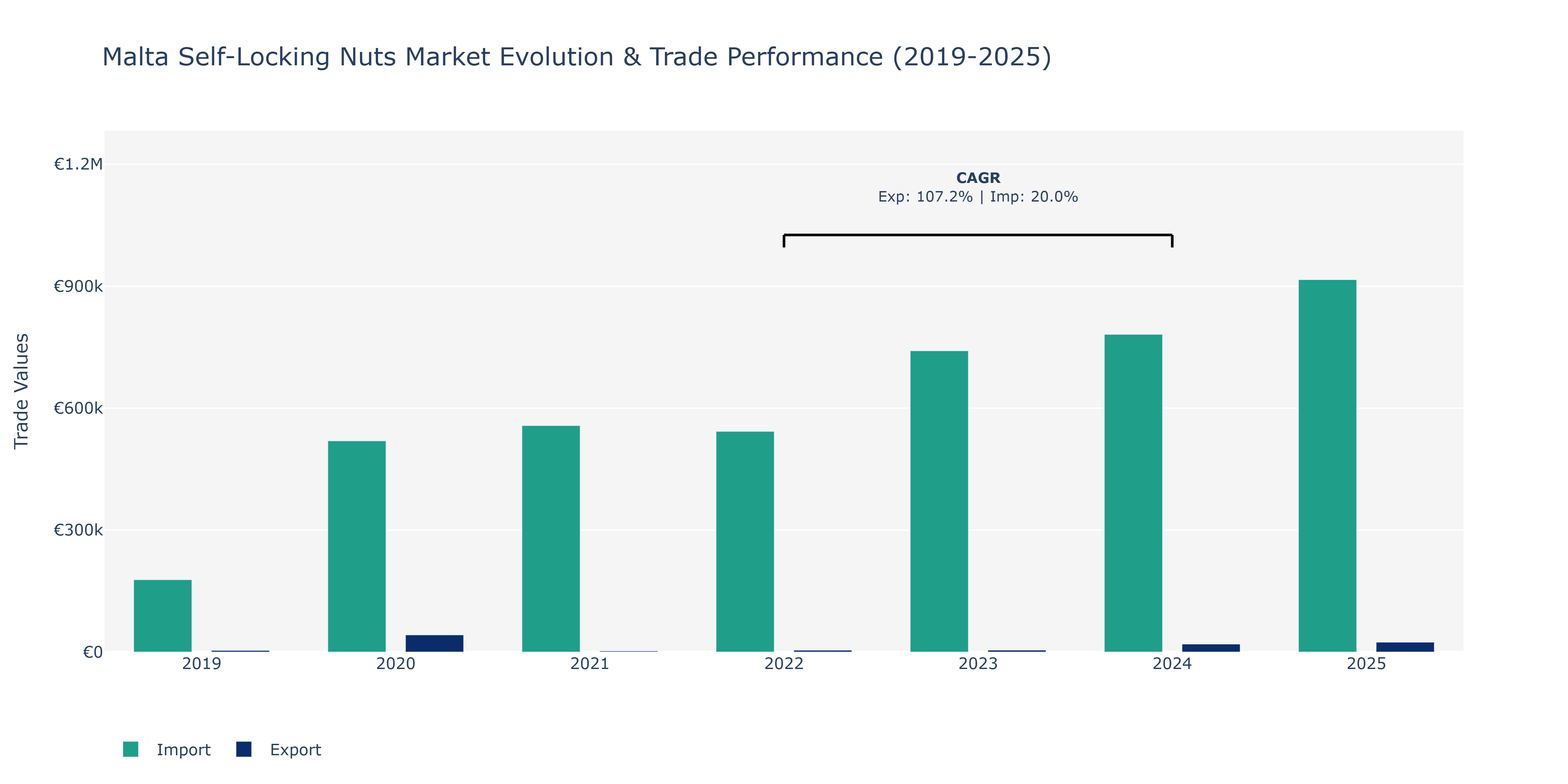 Malta Self-Locking Nuts Market: Production & Trade Performance (2019-2025)