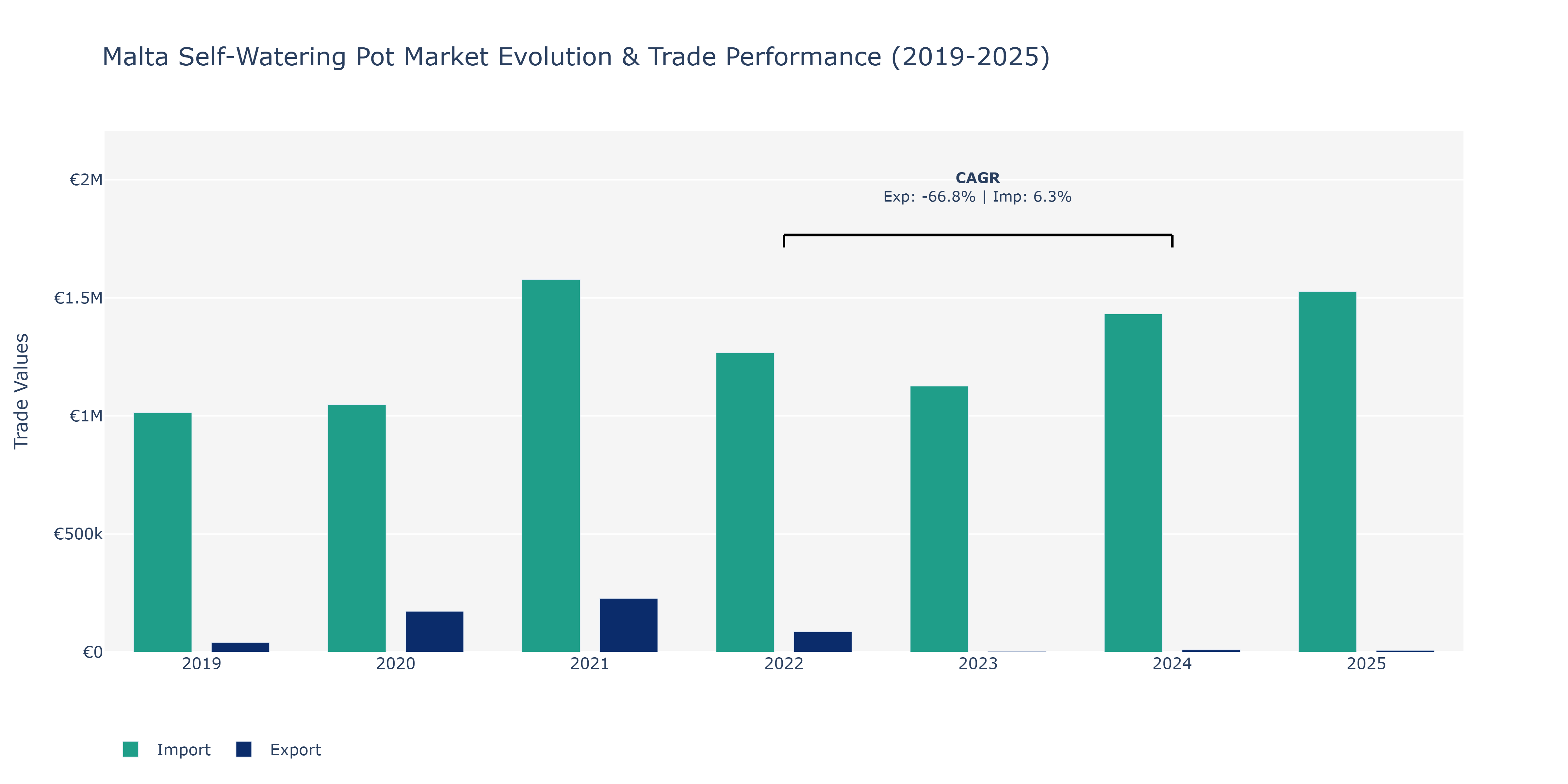 Malta Self-Watering Pot Market: Production & Trade Performance (2019-2025)