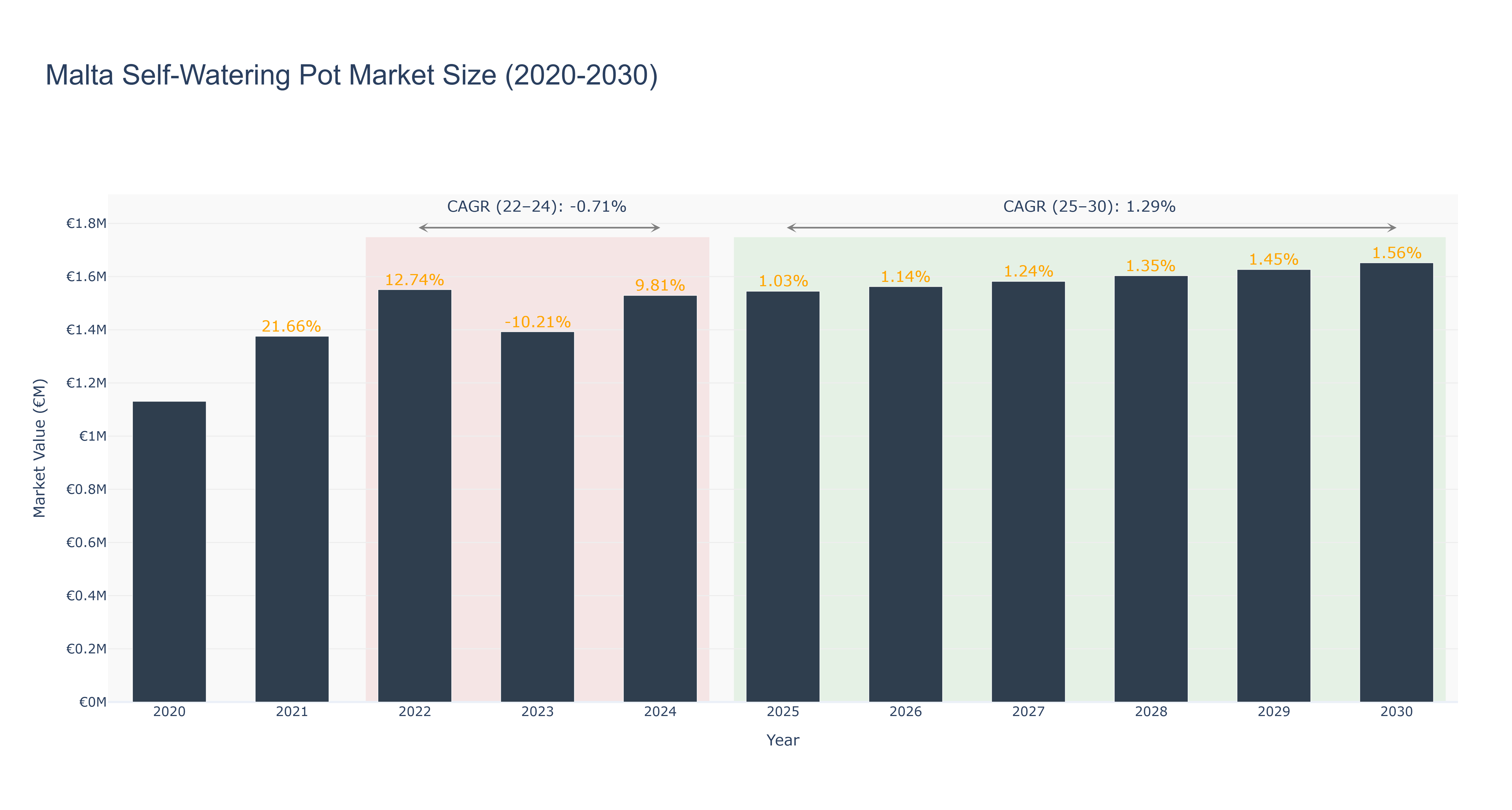 Malta Self-Watering Pot Market Size (2020-2030)