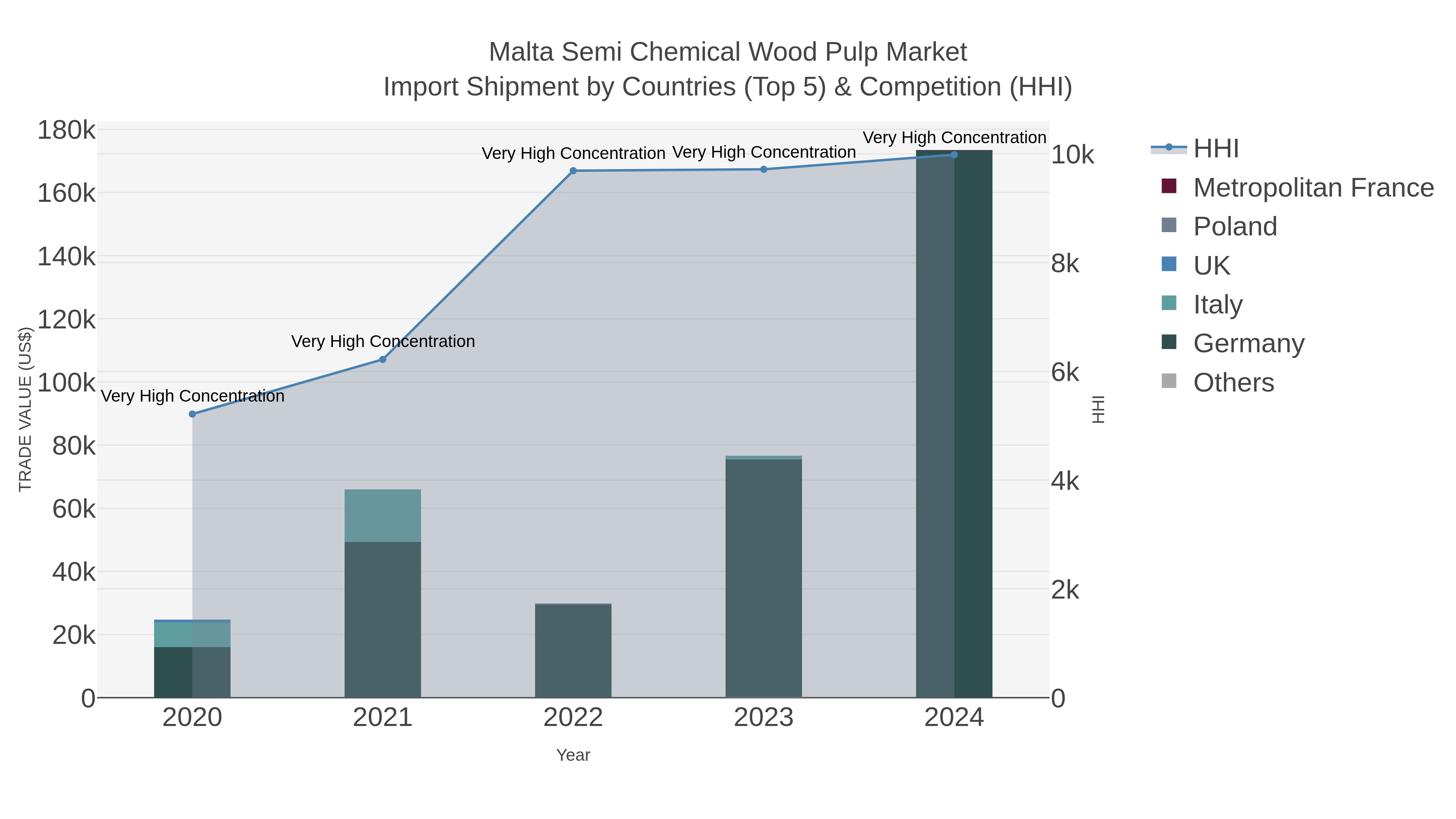 Malta Semi Chemical Wood Pulp Market Import Shipment by Countries (Top 5) & Competition (HHI)
