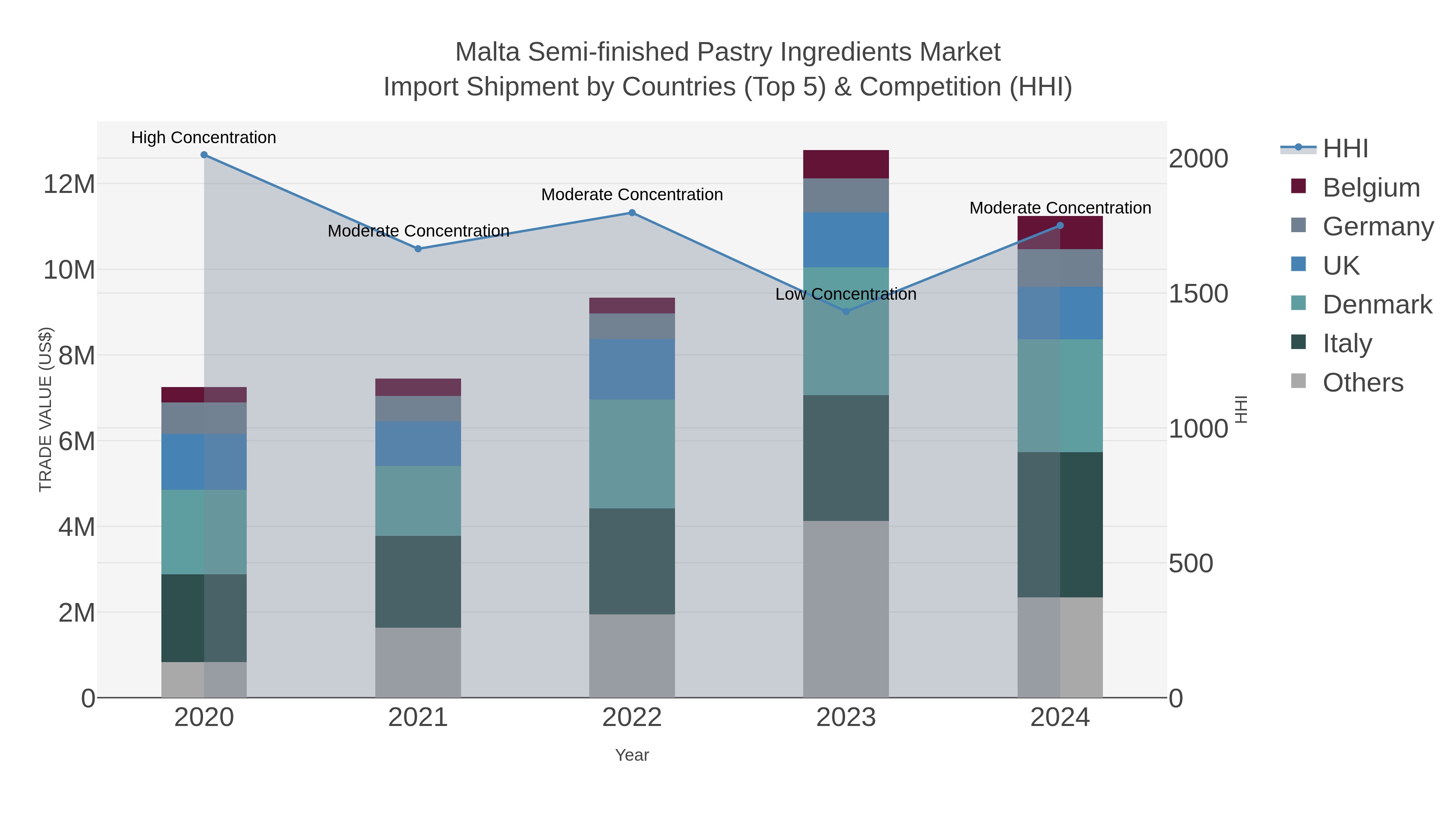Malta Semi-finished Pastry Ingredients Market Import Shipment by Countries (Top 5) & Competition (HHI)