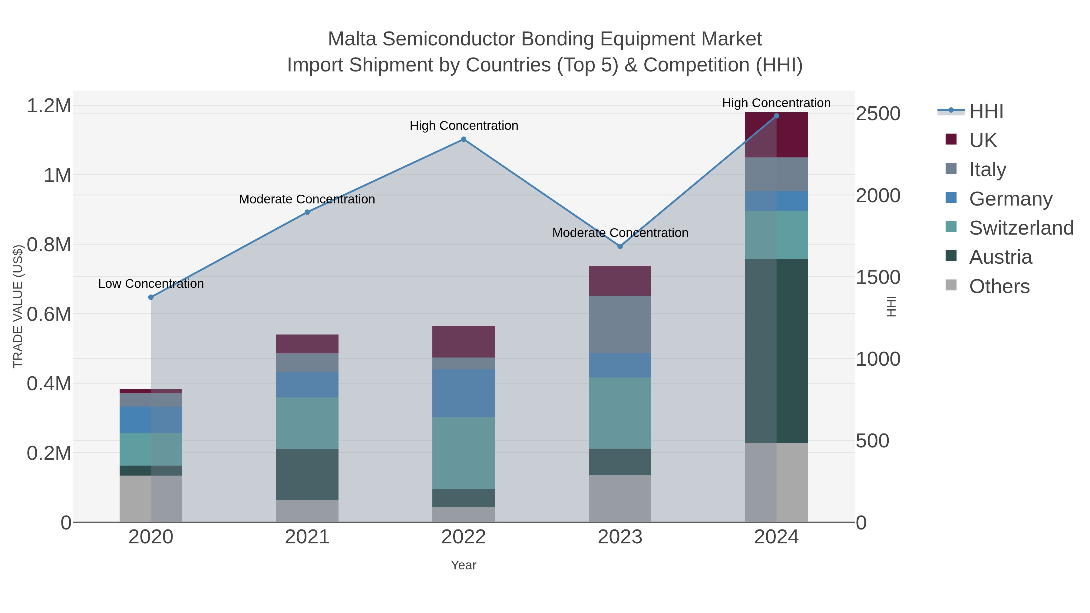 Malta Semiconductor Bonding Equipment Market Import Shipment by Countries (Top 5) & Competition (HHI)