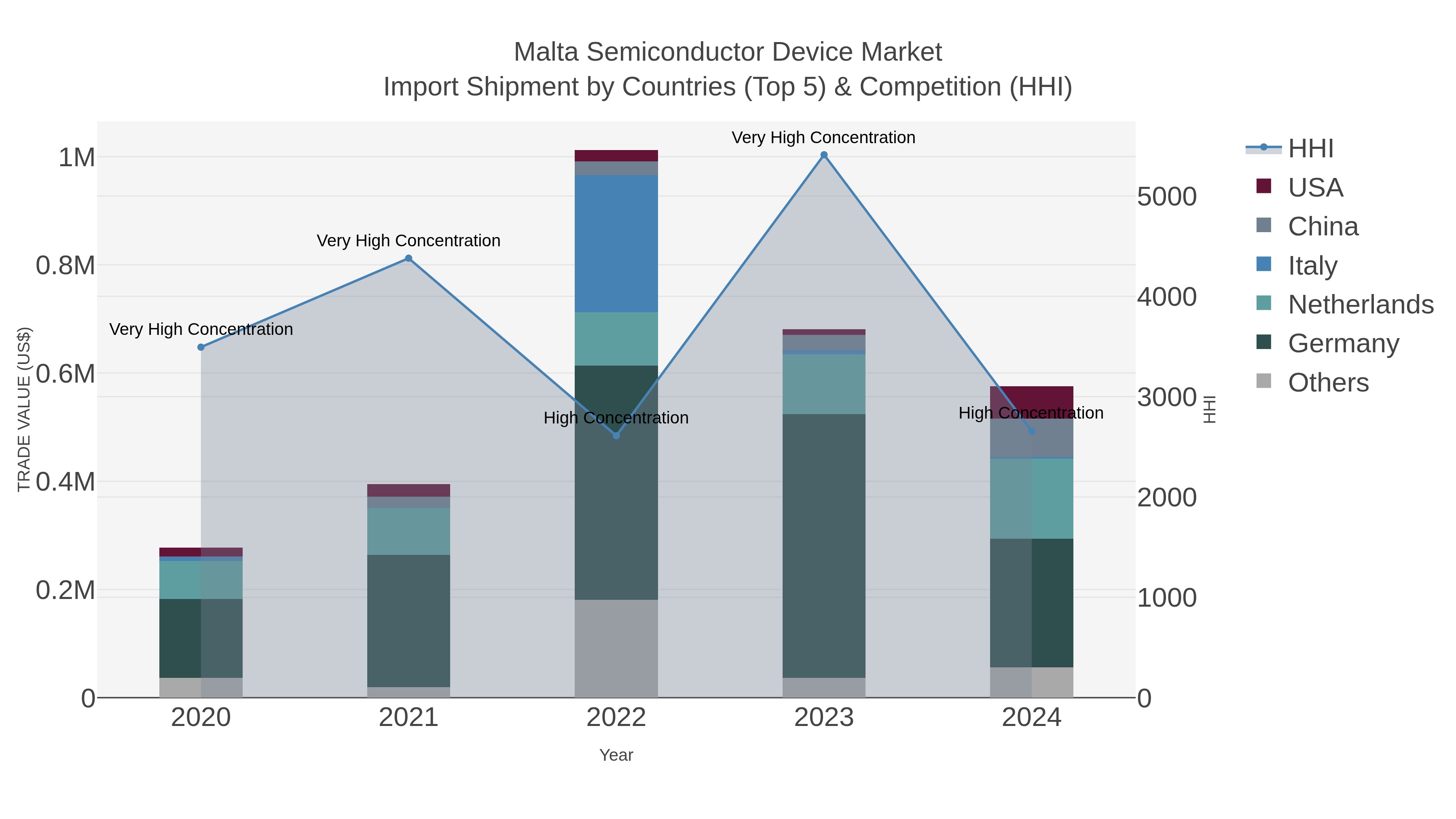 Malta Semiconductor Device Market Import Shipment by Countries (Top 5) & Competition (HHI)