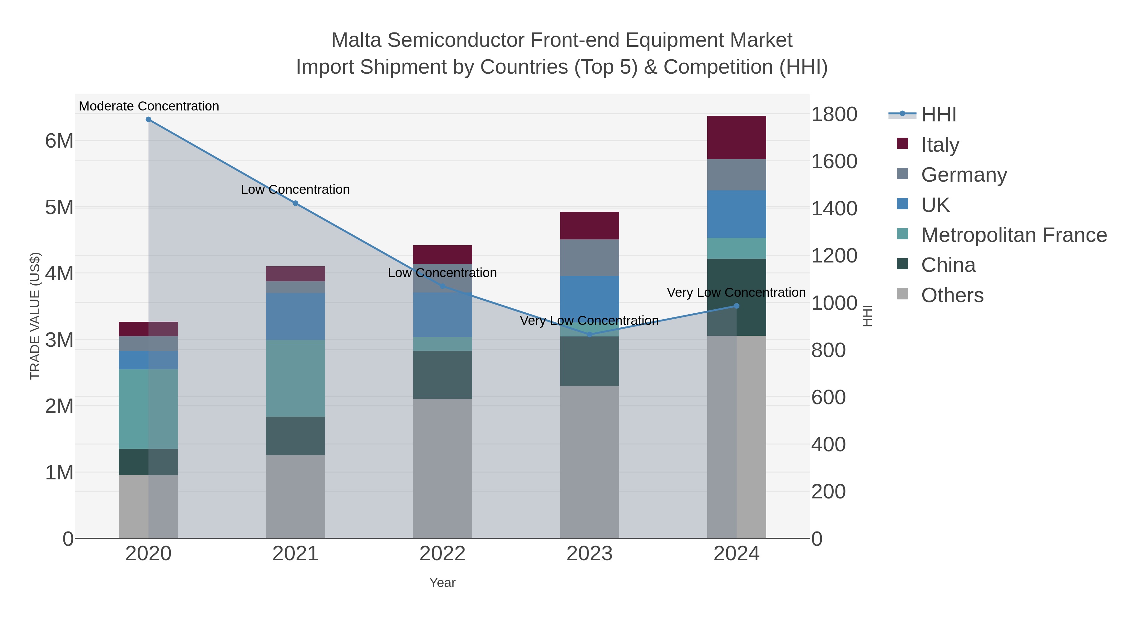 Malta Semiconductor Front-end Equipment Market Import Shipment by Countries (Top 5) & Competition (HHI)