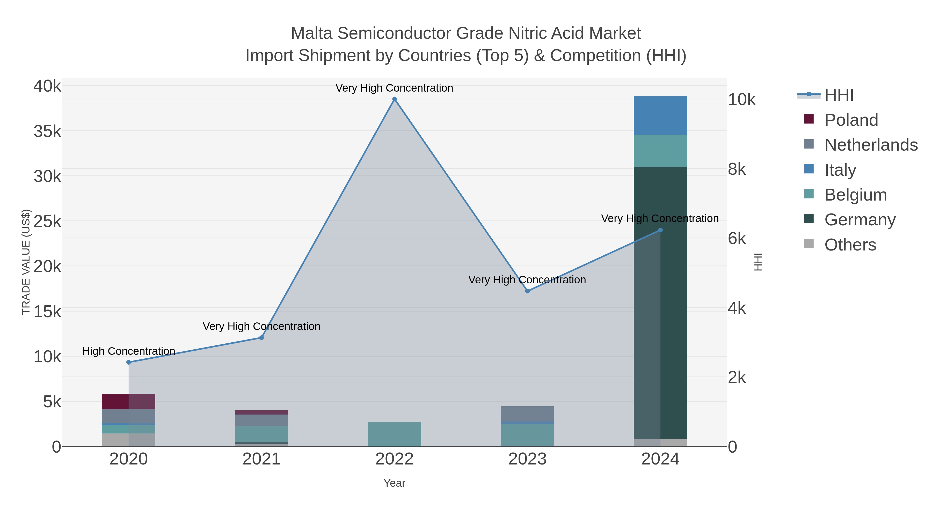 Malta Semiconductor Grade Nitric Acid Market Import Shipment by Countries (Top 5) & Competition (HHI)