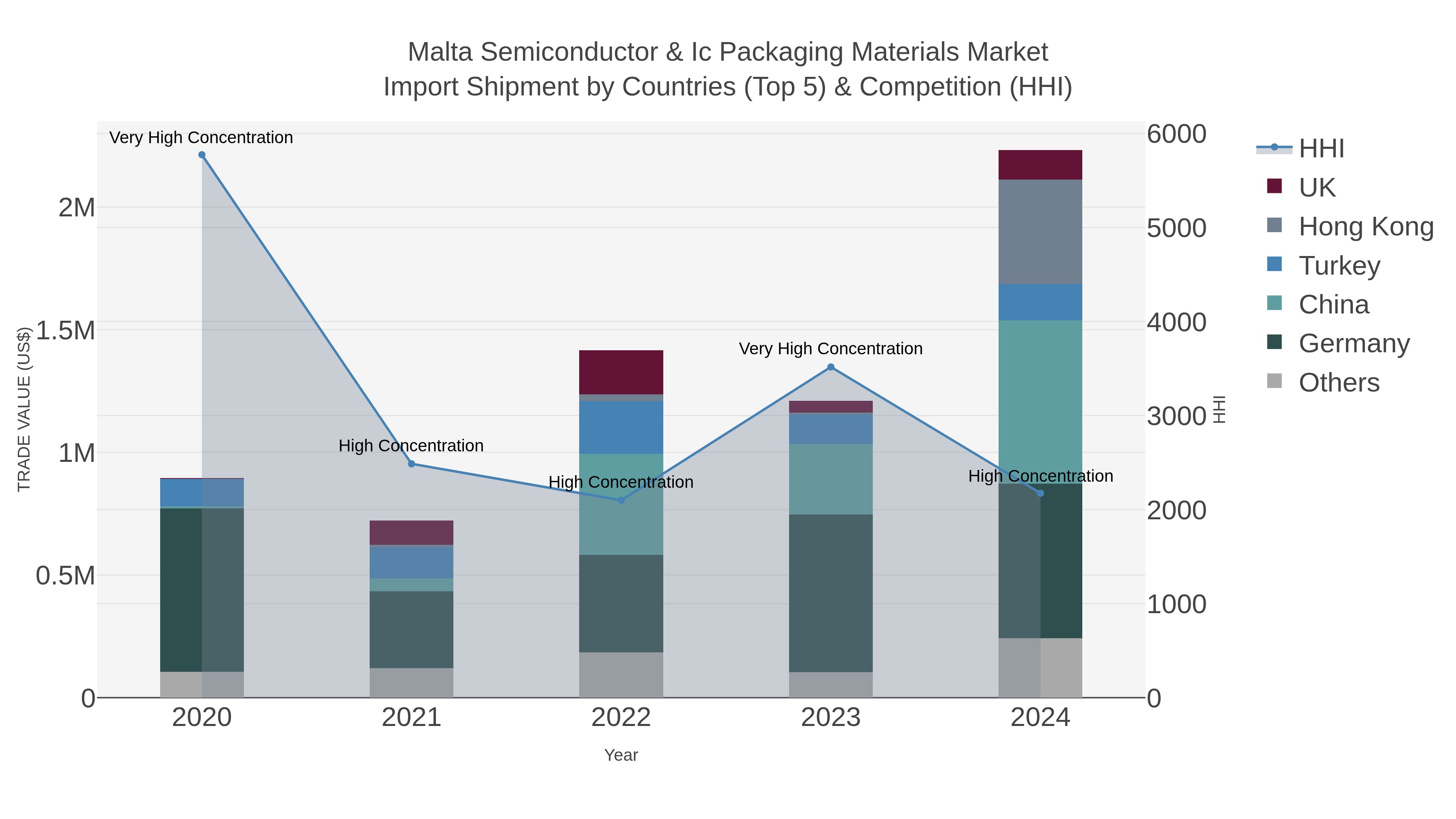 Malta Semiconductor & Ic Packaging Materials Market Import Shipment by Countries (Top 5) & Competition (HHI)