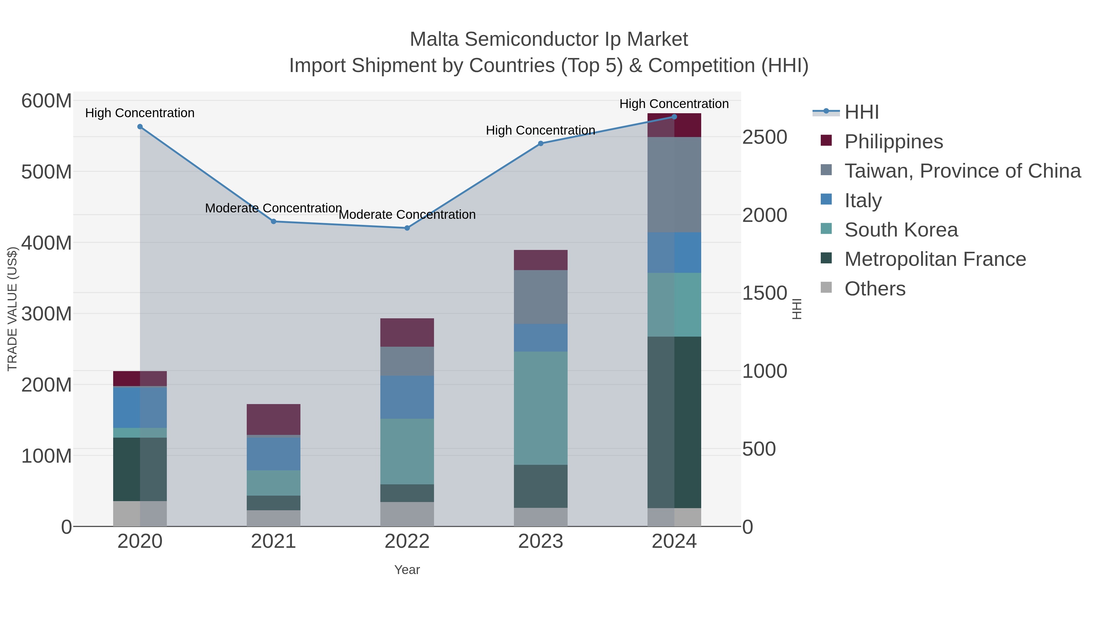 Malta Semiconductor Ip Market Import Shipment by Countries (Top 5) & Competition (HHI)
