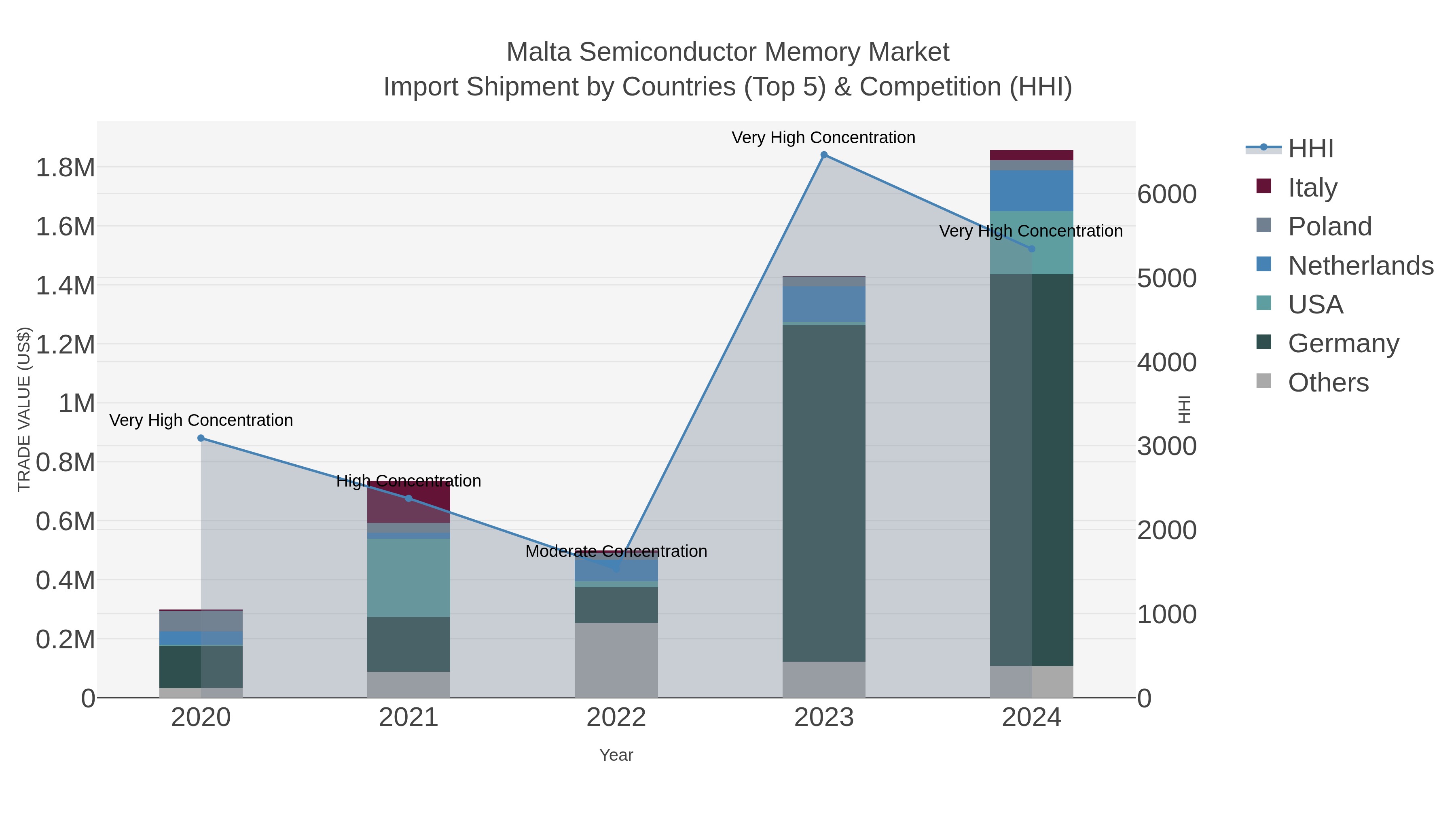Malta Semiconductor Memory Market Import Shipment by Countries (Top 5) & Competition (HHI)