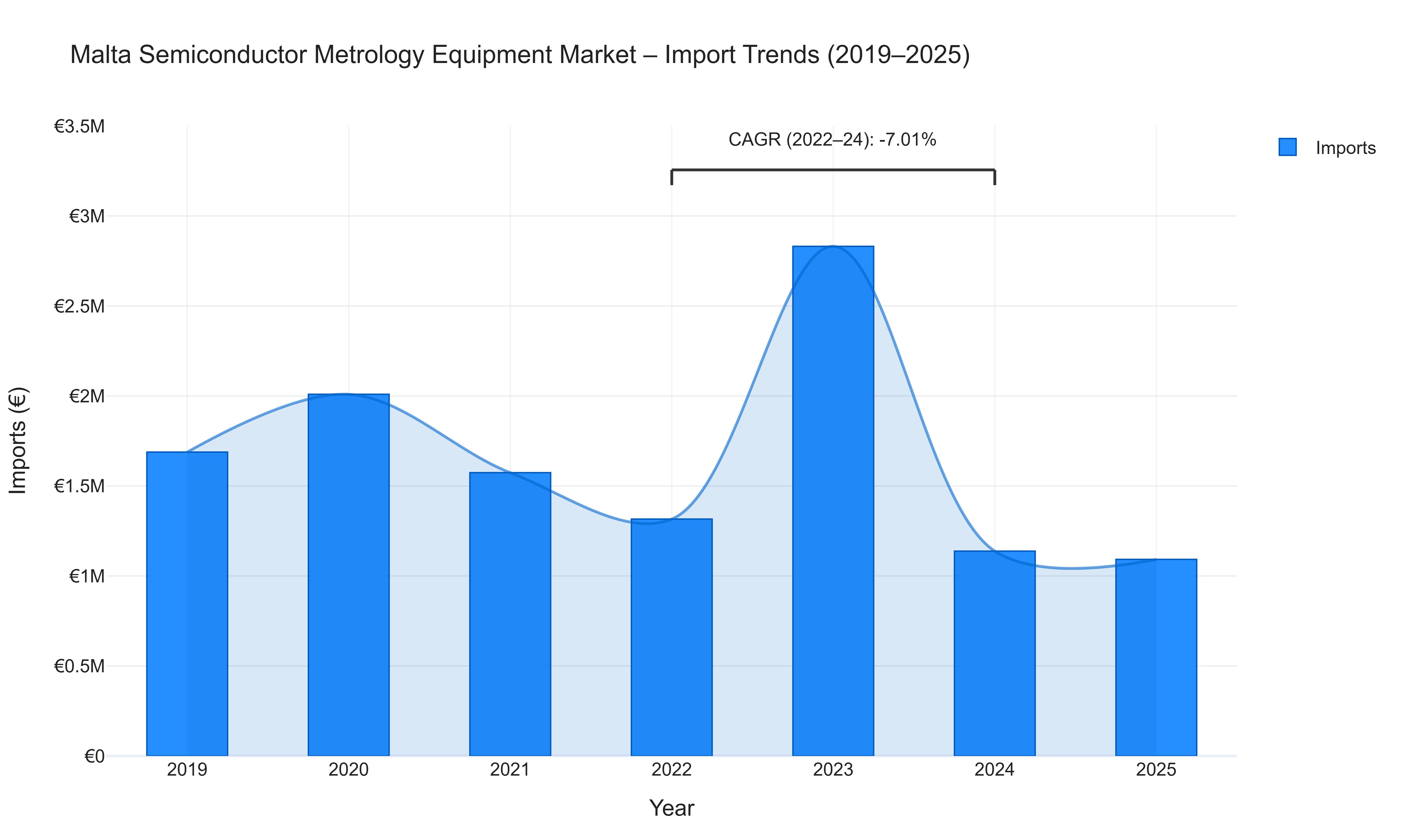 Malta Semiconductor Metrology Equipment Market - Import Trends (2019-2025)
