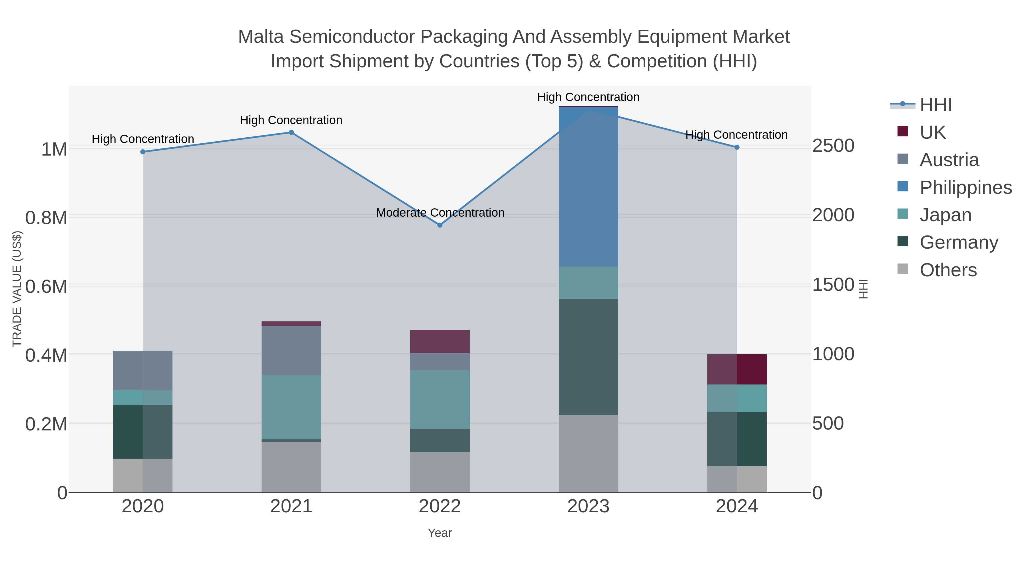 Malta Semiconductor Packaging And Assembly Equipment Market Import Shipment by Countries (Top 5) & Competition (HHI)