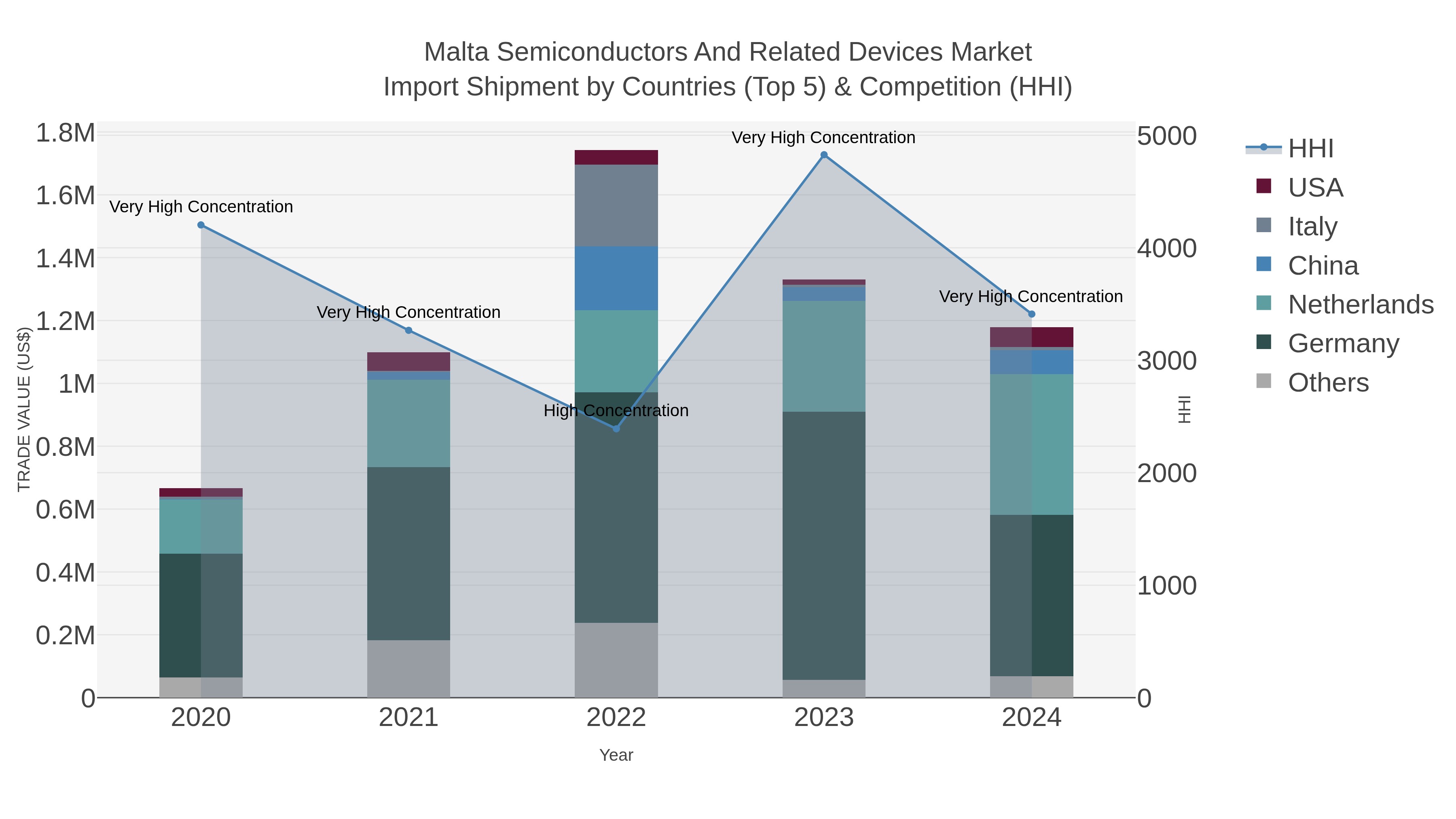 Malta Semiconductors And Related Devices Market Import Shipment by Countries (Top 5) & Competition (HHI)