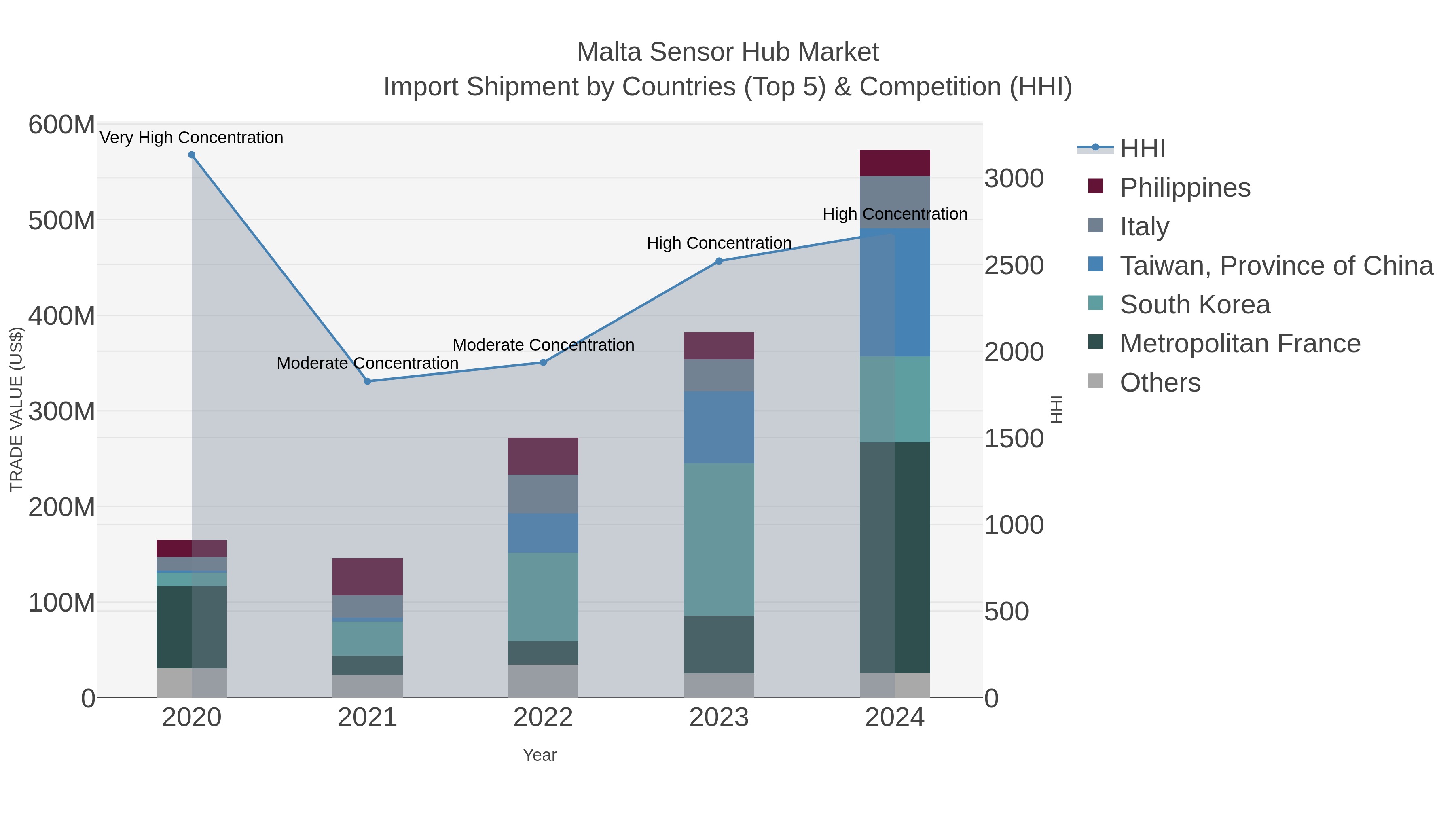 Malta Sensor Hub Market Import Shipment by Countries (Top 5) & Competition (HHI)