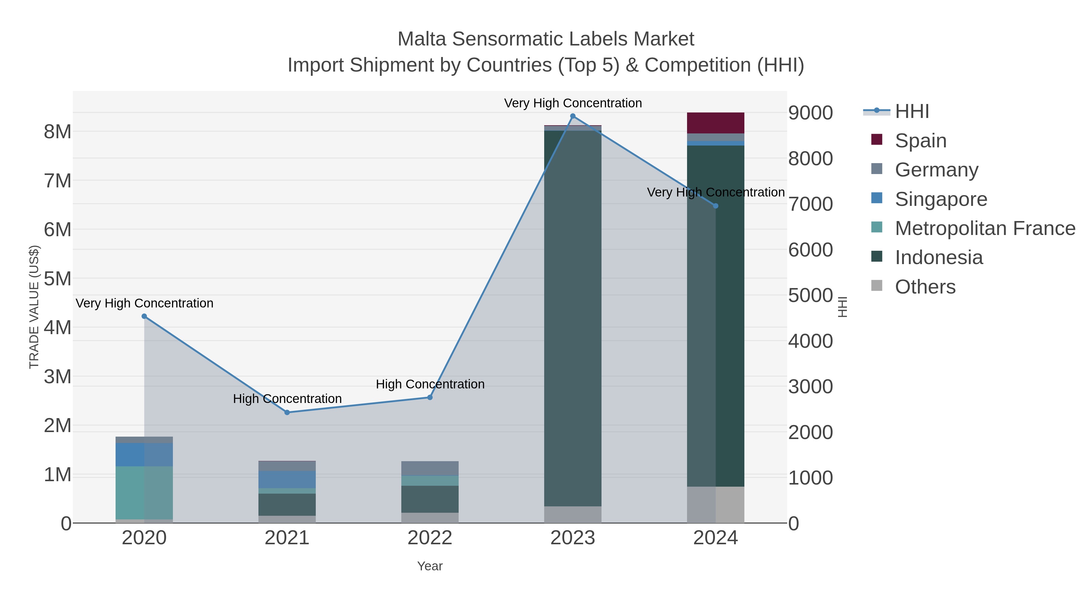 Malta Sensormatic Labels Market Import Shipment by Countries (Top 5) & Competition (HHI)