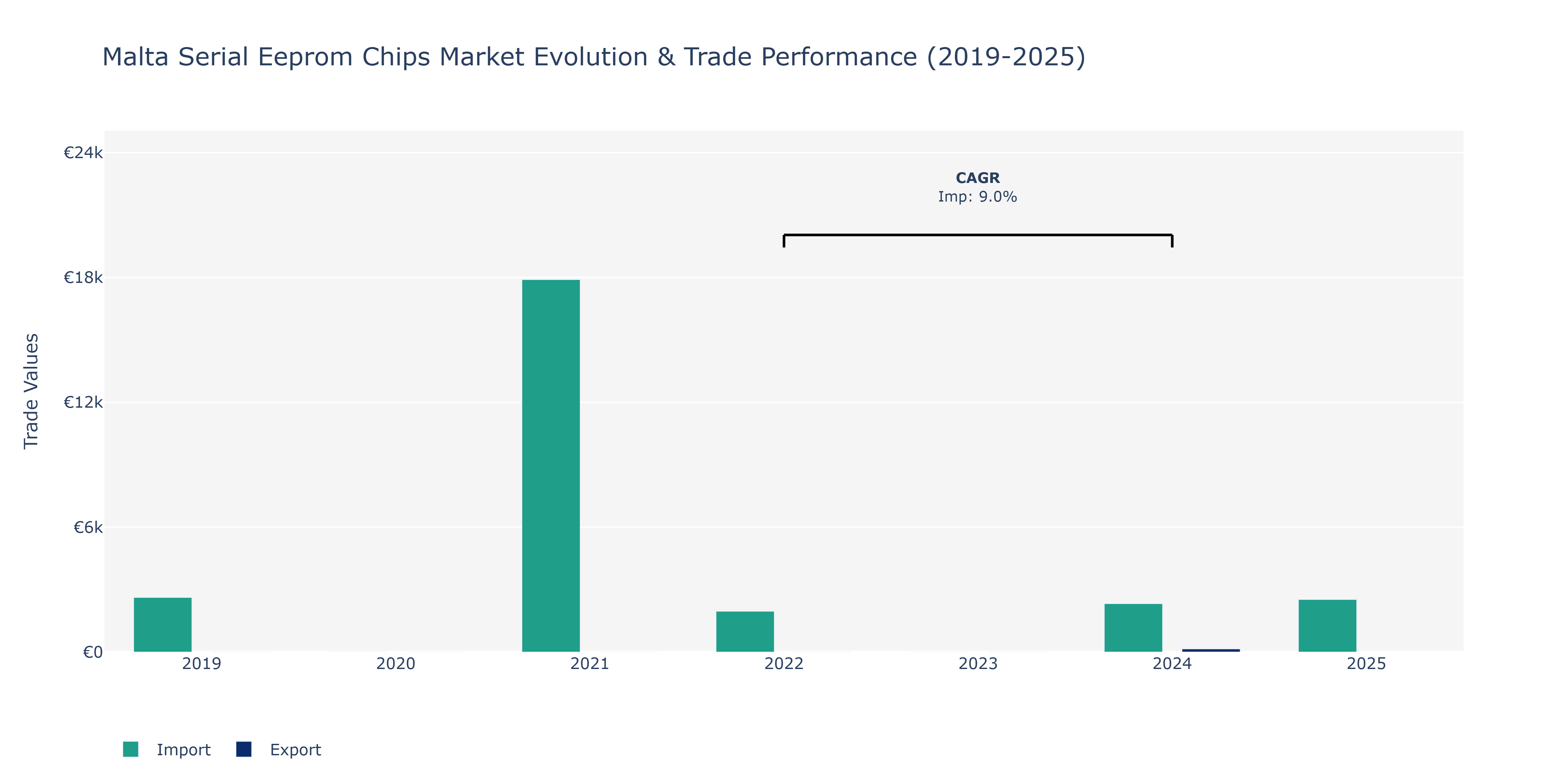 Malta Serial Eeprom Chips Market: Production & Trade Performance (2019-2025)
