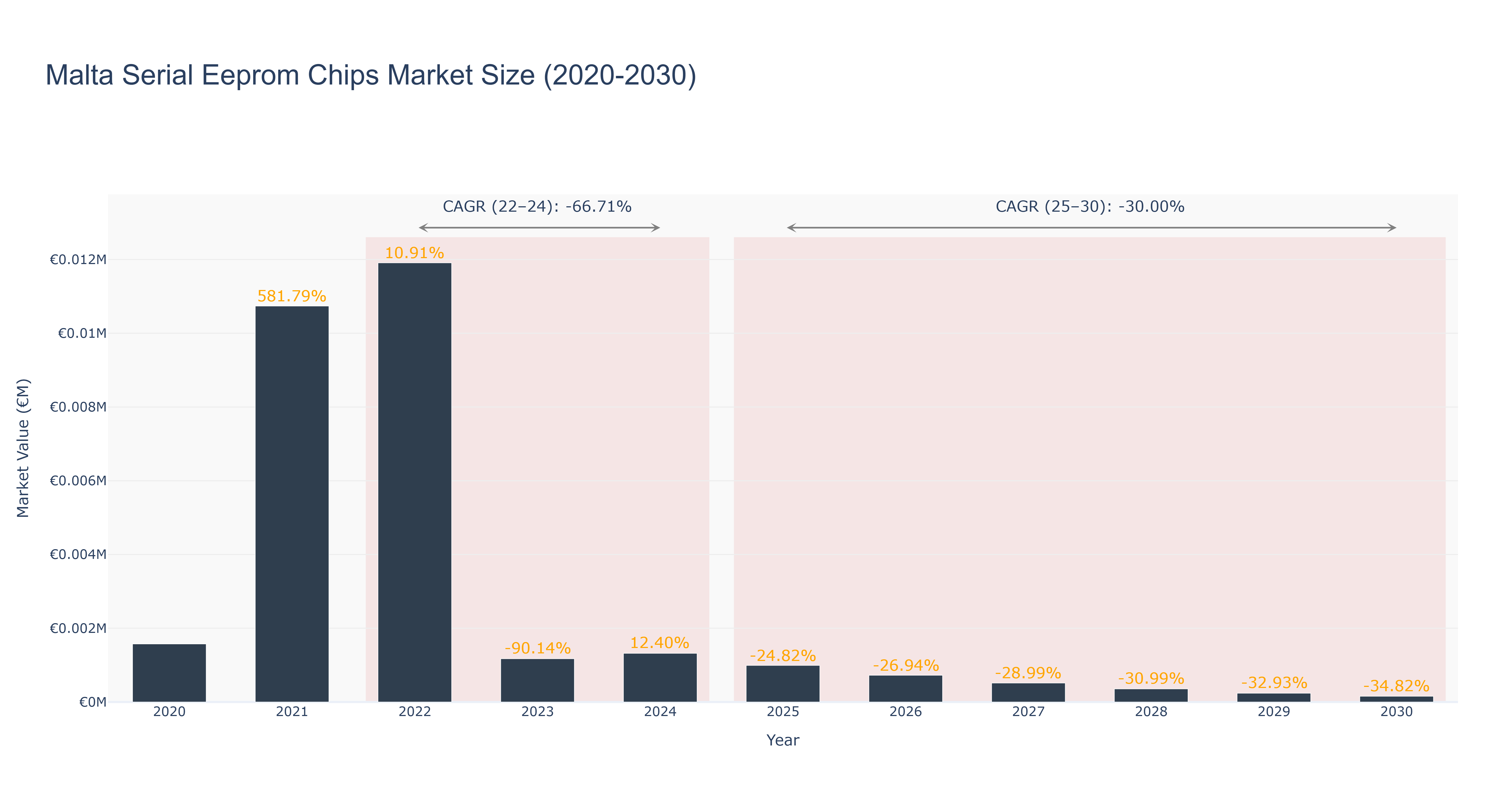 Malta Serial Eeprom Chips Market Size (2020-2030)