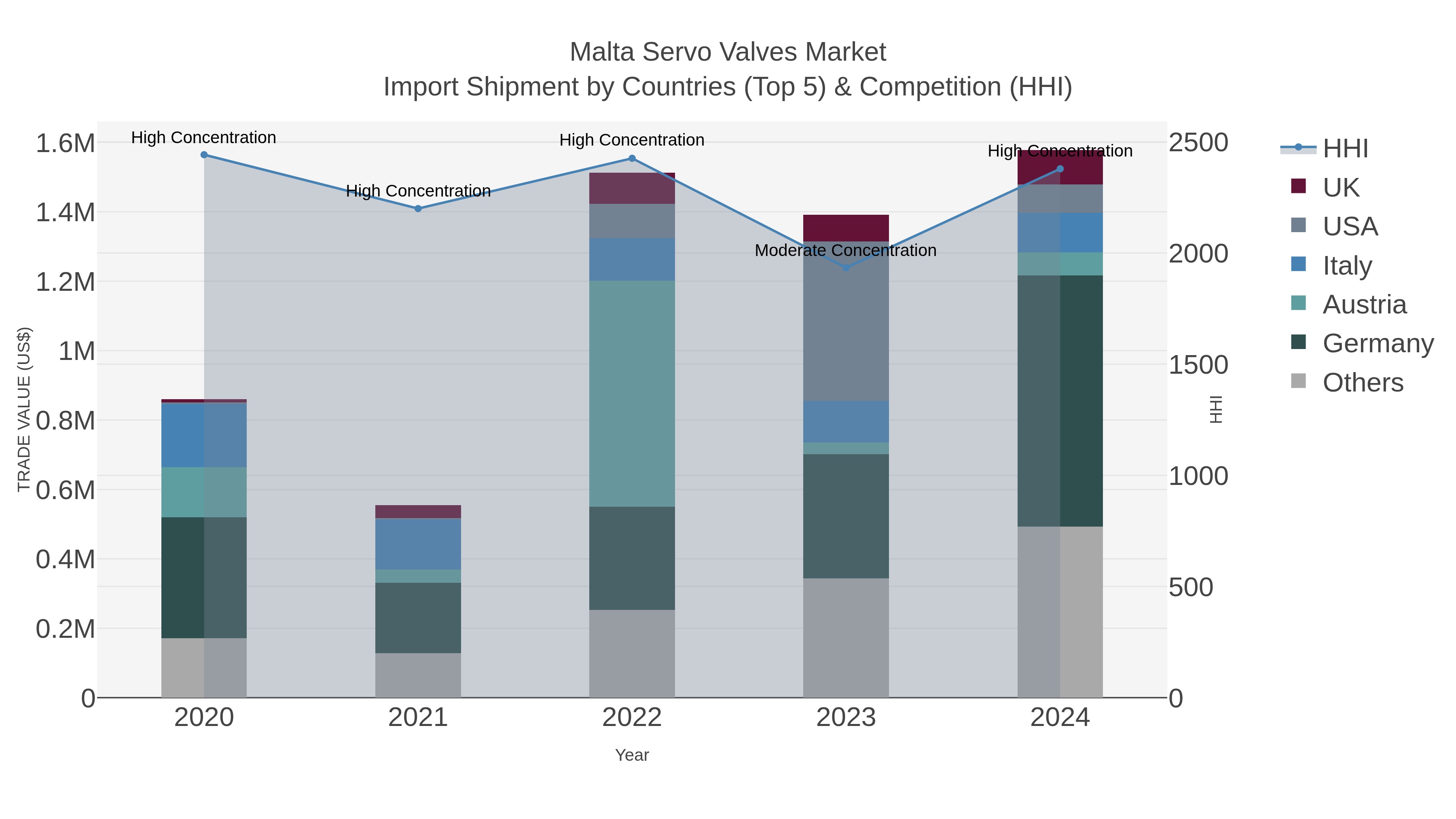 Malta Servo Valves Market Import Shipment by Countries (Top 5) & Competition (HHI)
