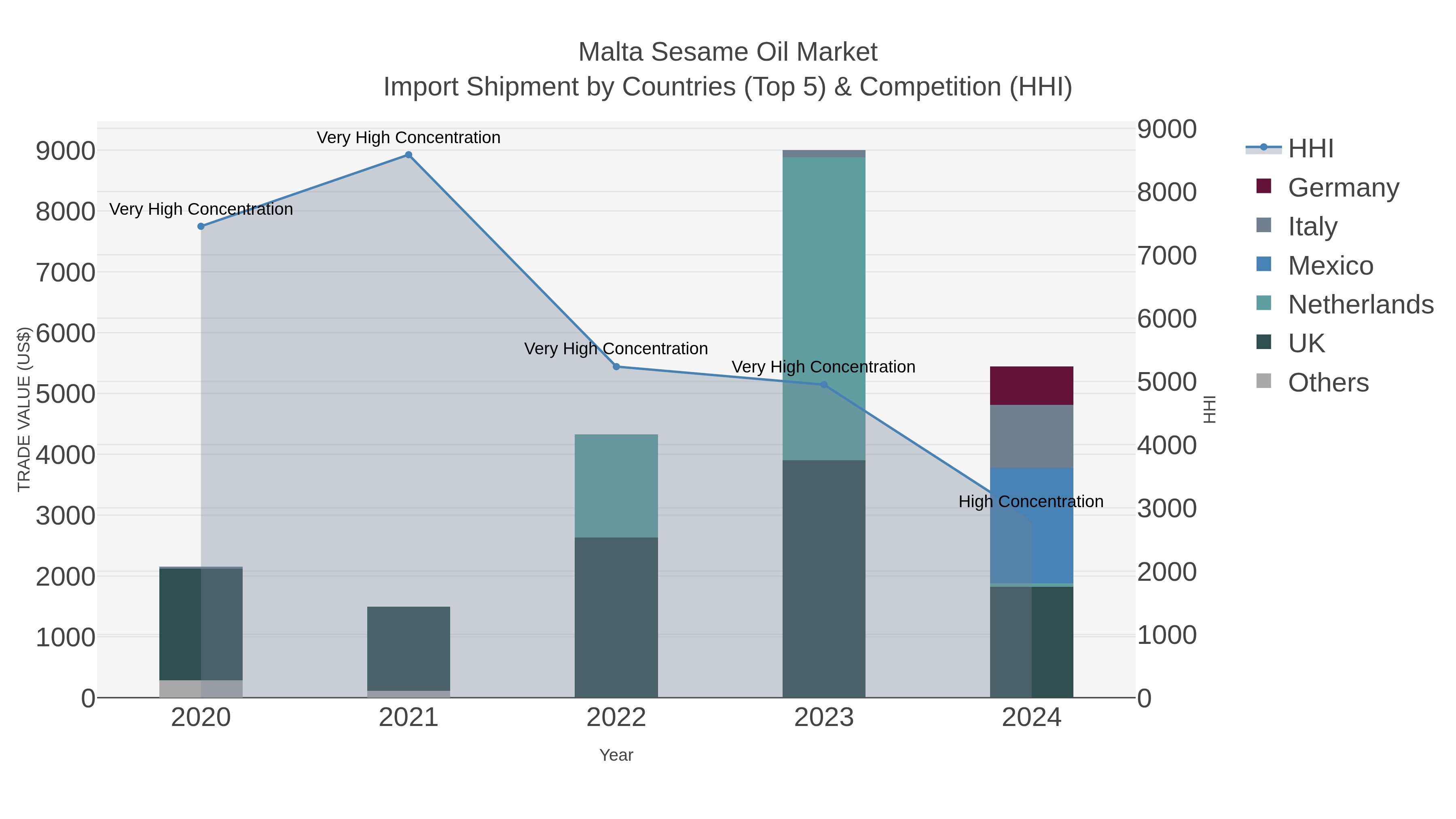 Malta Sesame Oil Market Import Shipment by Countries (Top 5) & Competition (HHI)