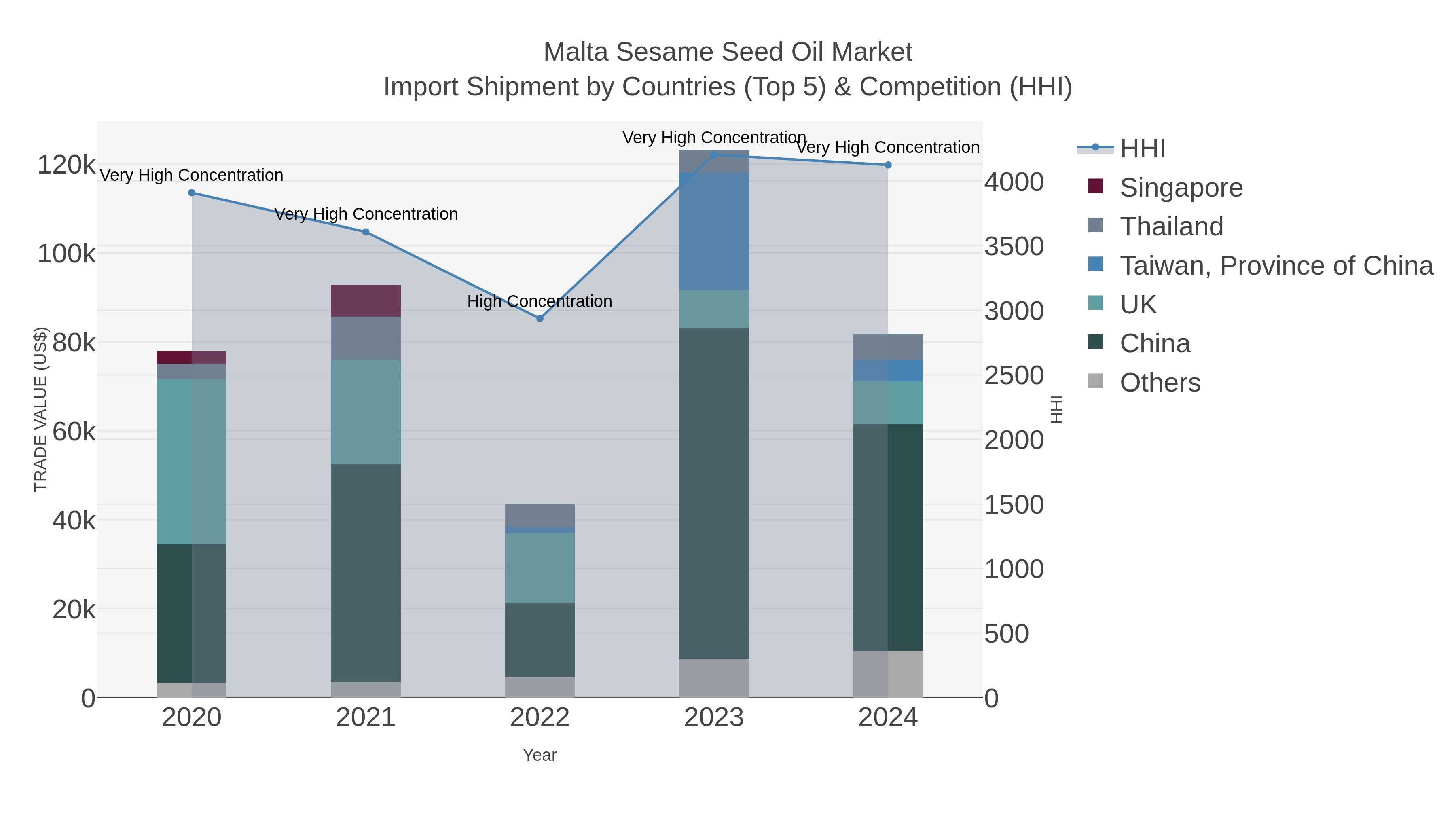 Malta Sesame Seed Oil Market Import Shipment by Countries (Top 5) & Competition (HHI)