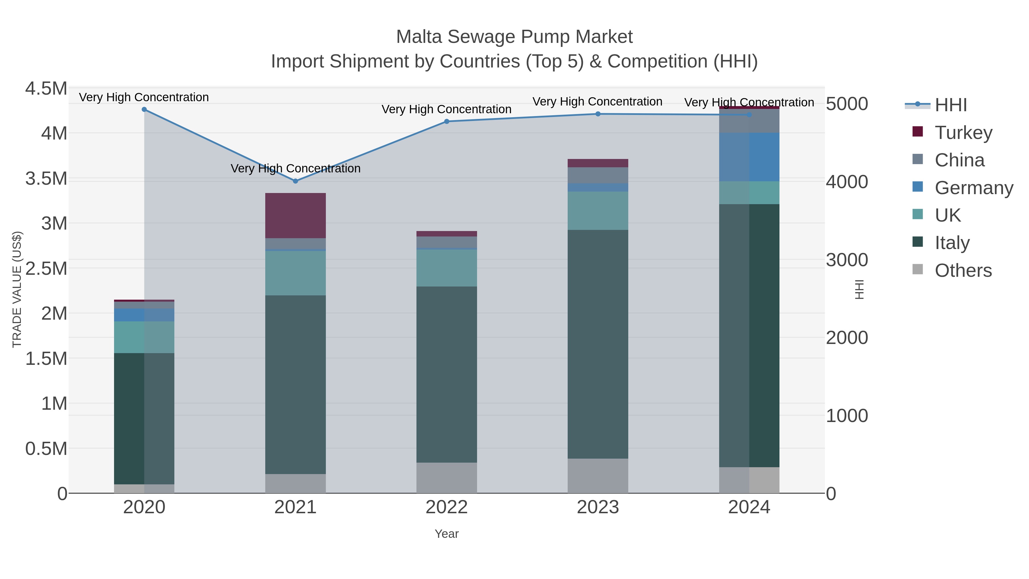 Malta Sewage Pump Market Import Shipment by Countries (Top 5) & Competition (HHI)