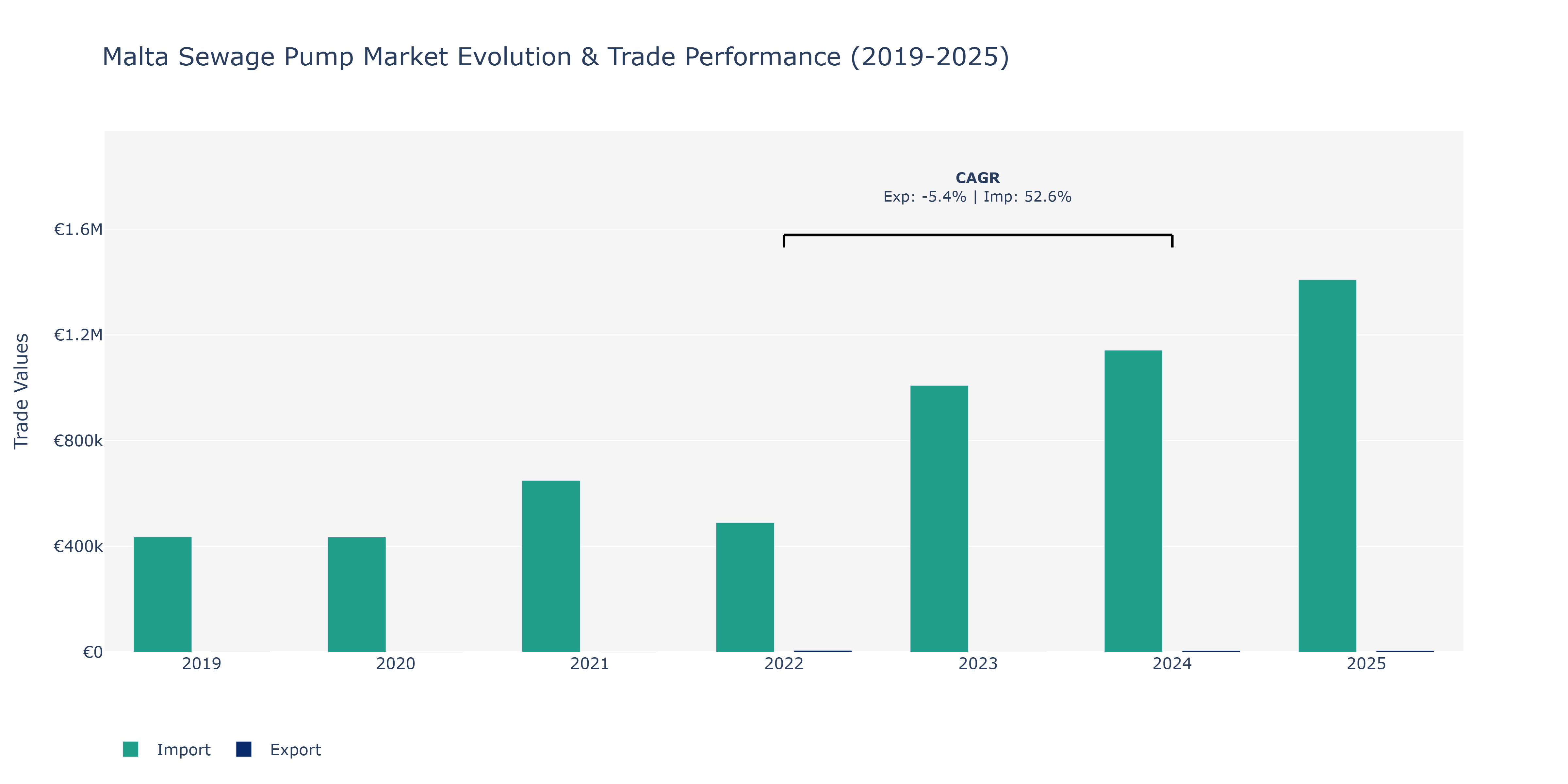 Malta Sewage Pump Market: Production & Trade Performance (2019-2025)