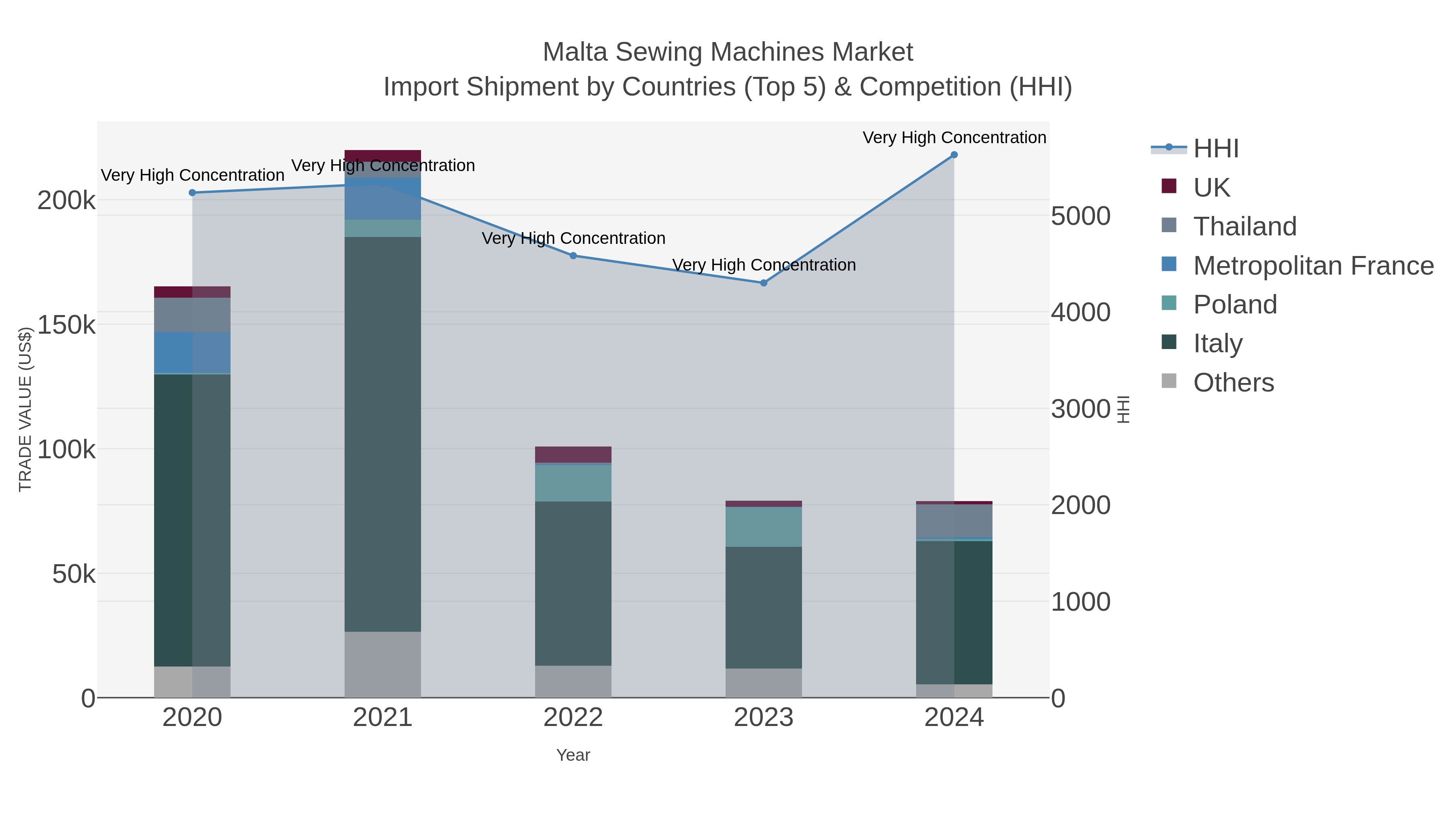 Malta Sewing Machines Market Import Shipment by Countries (Top 5) & Competition (HHI)