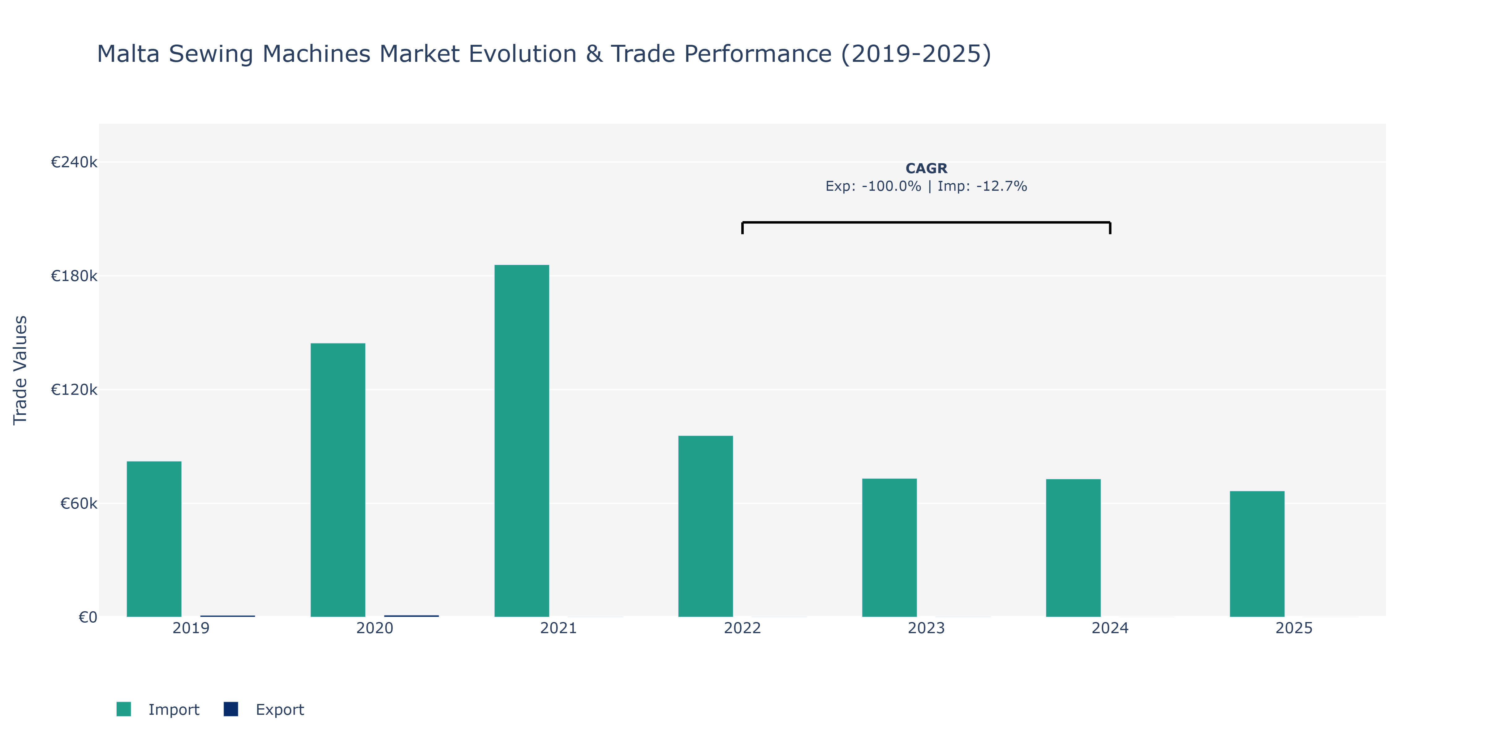 Malta Sewing Machines Market: Production & Trade Performance (2019-2025)