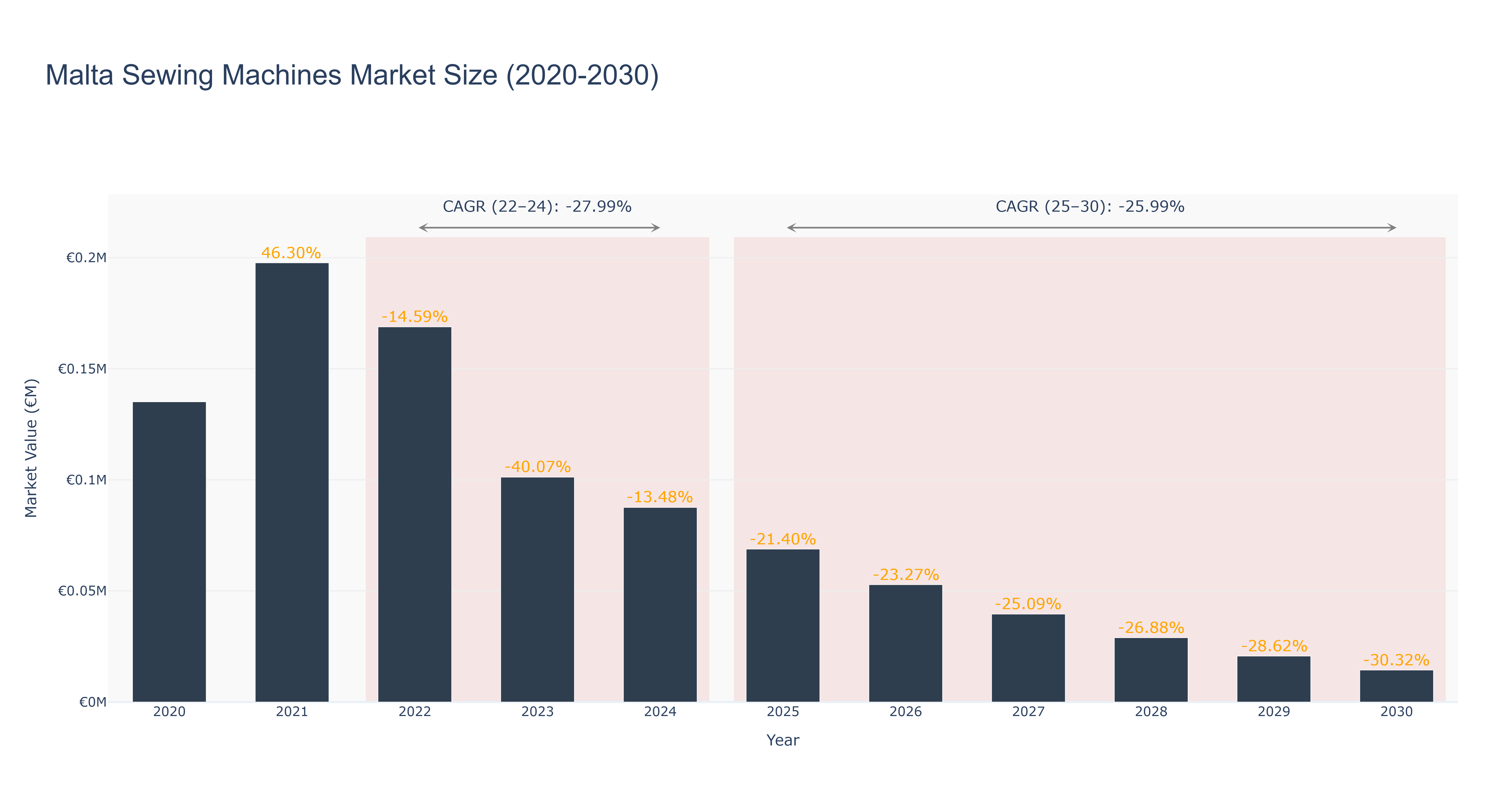 Malta Sewing Machines Market Size (2020-2030)