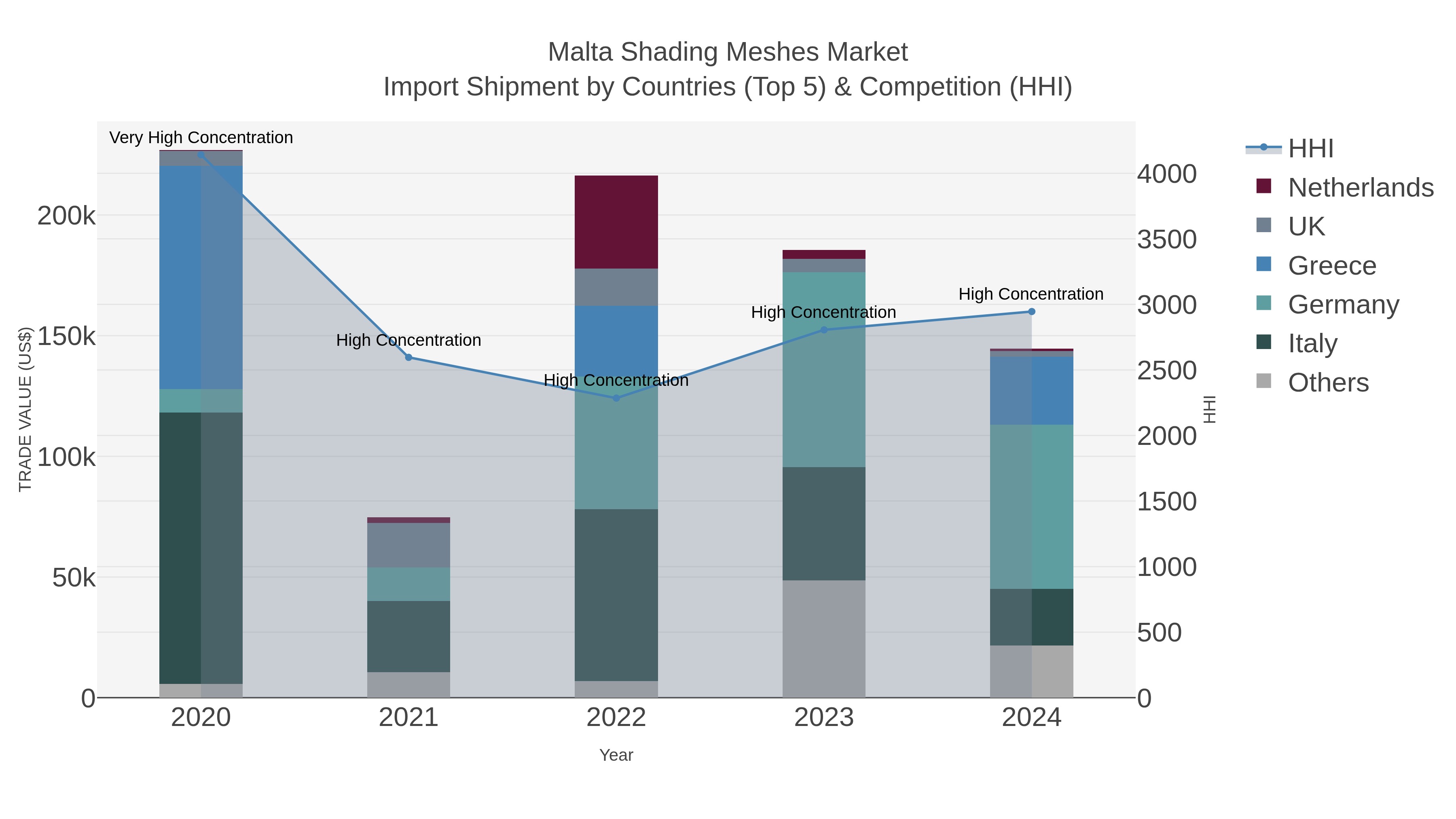 Malta Shading Meshes Market Import Shipment by Countries (Top 5) & Competition (HHI)