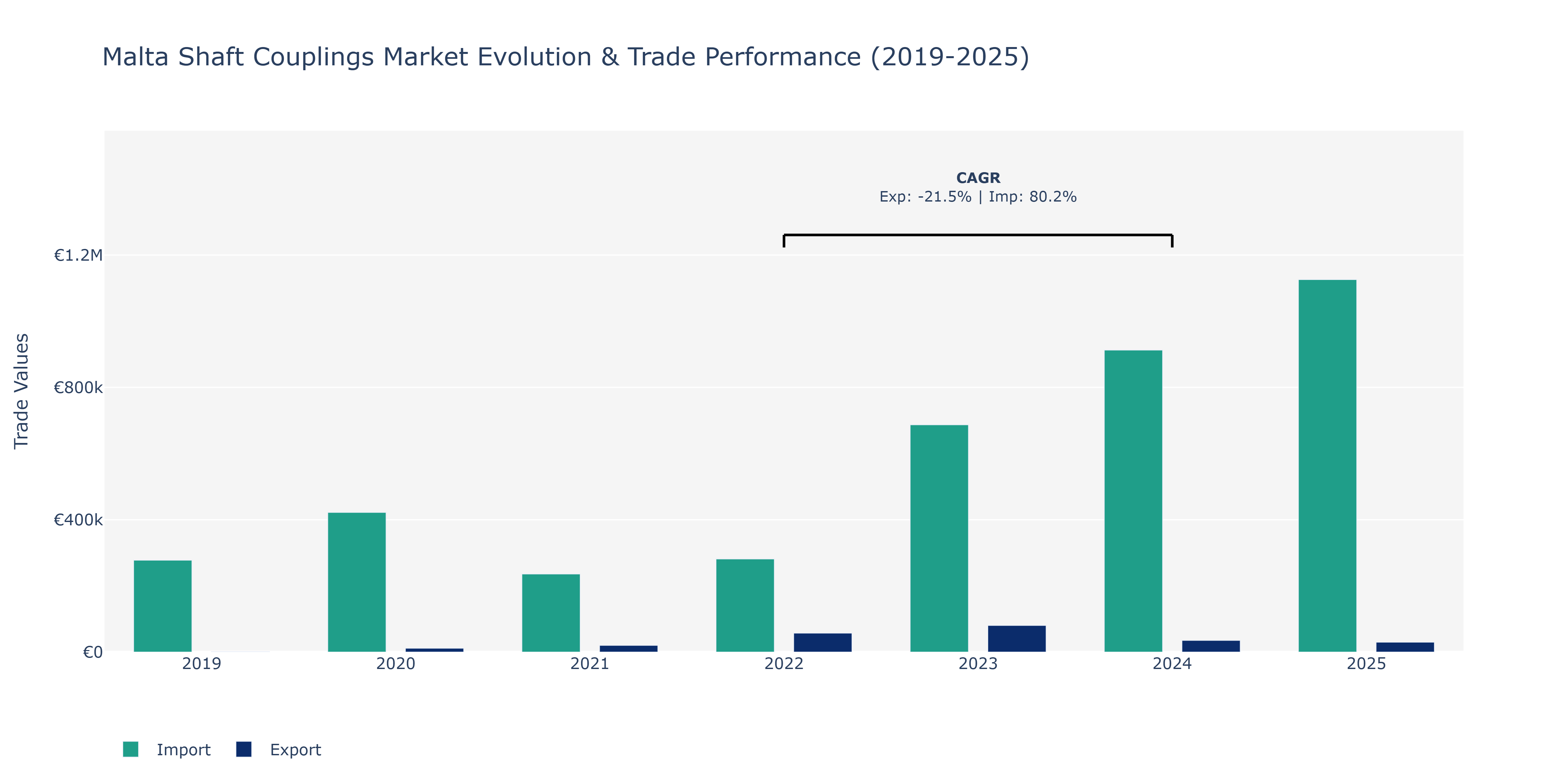 Malta Shaft Couplings Market: Production & Trade Performance (2019-2025)