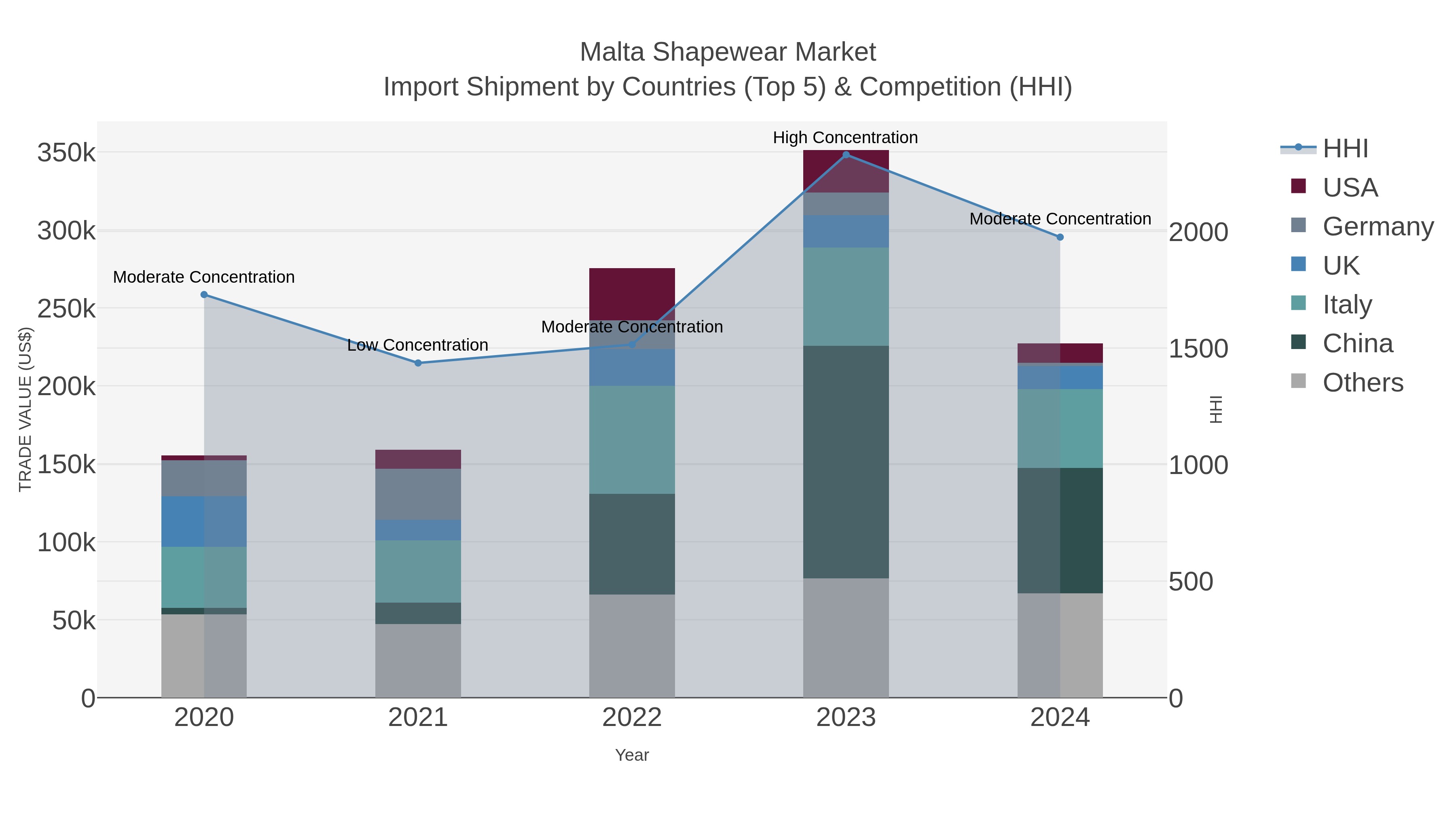 Malta Shapewear Market Import Shipment by Countries (Top 5) & Competition (HHI)