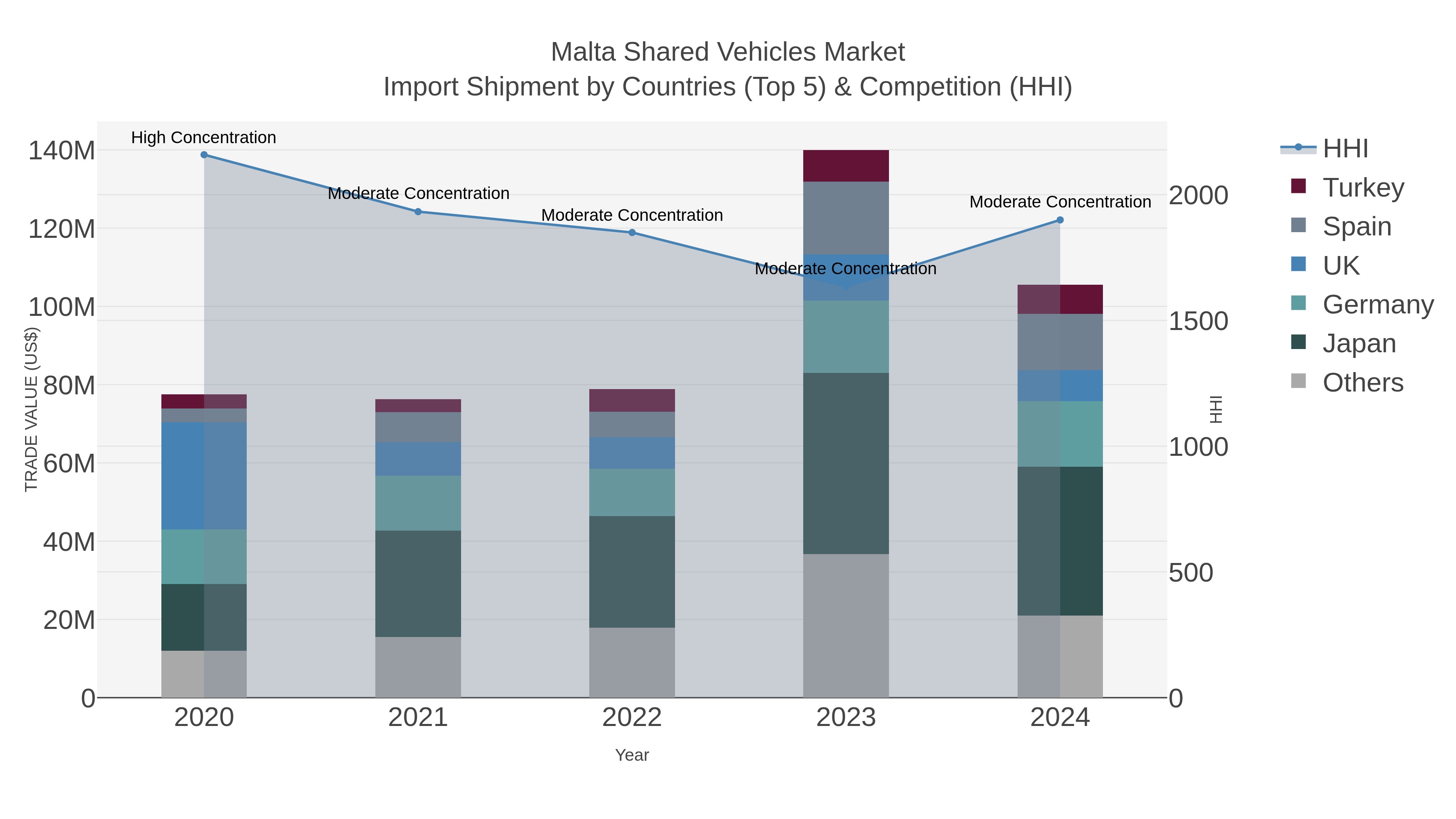 Malta Shared Vehicles Market Import Shipment by Countries (Top 5) & Competition (HHI)
