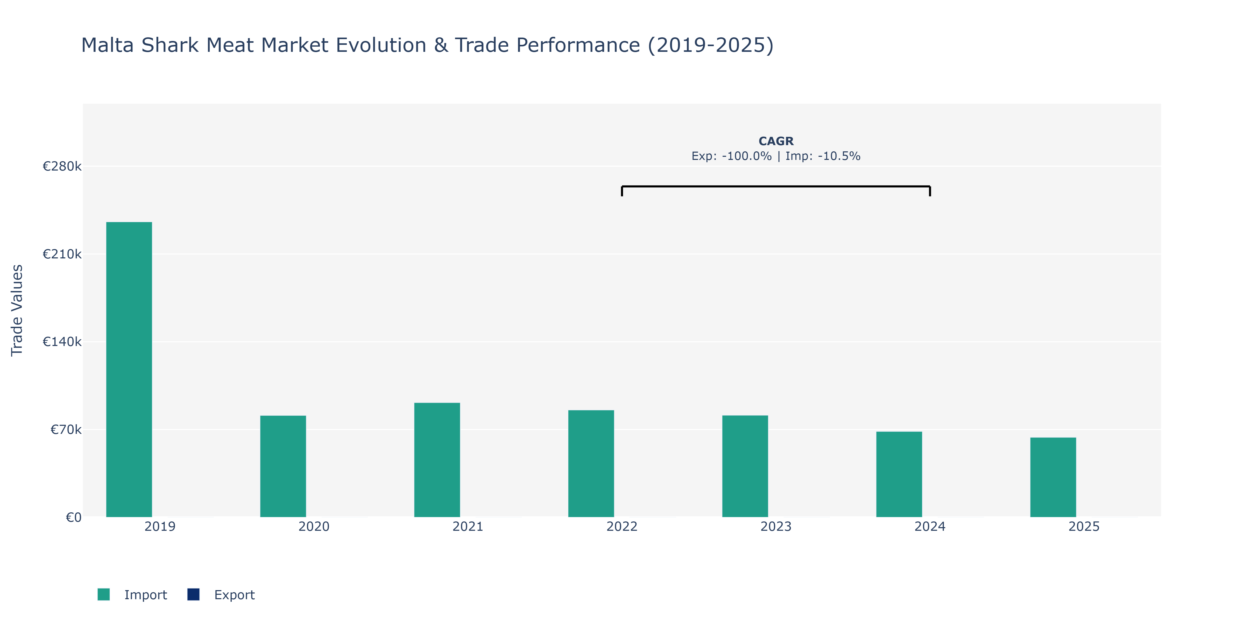 Malta Shark Meat Market: Production & Trade Performance (2019-2025)