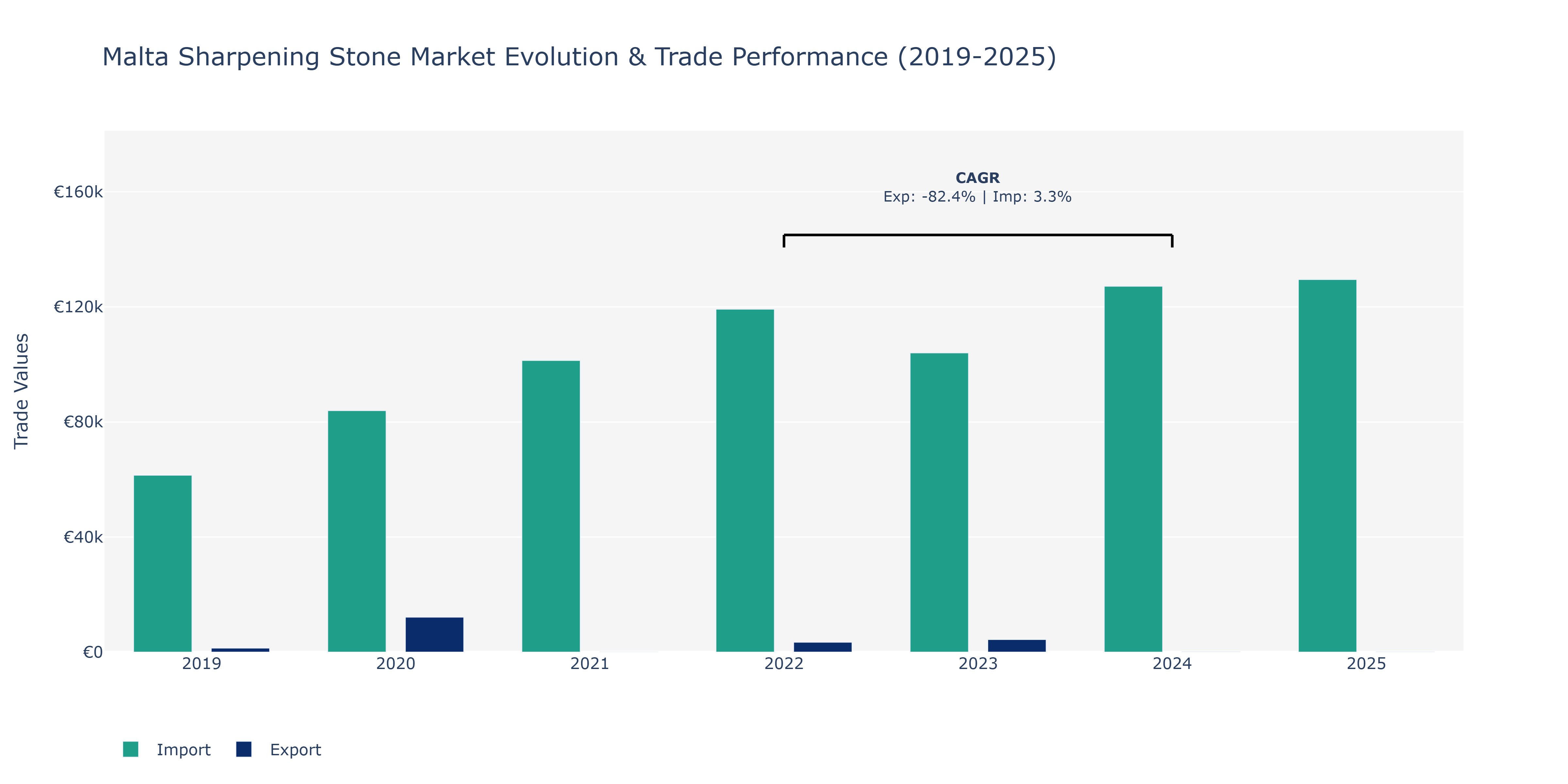 Malta Sharpening Stone Market: Production & Trade Performance (2019-2025) Size
