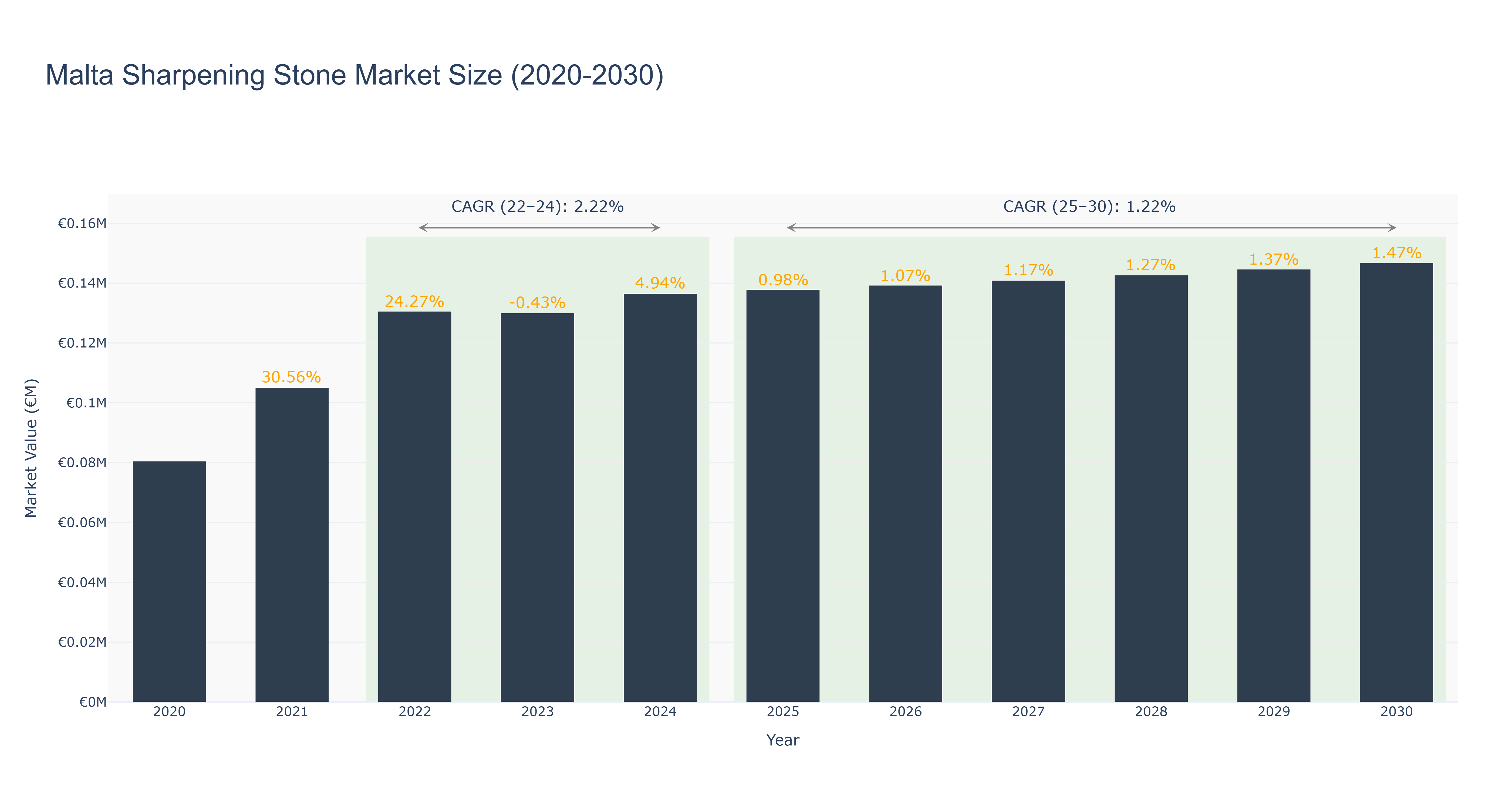Malta Sharpening Stone Market Size (2020-2030) Size