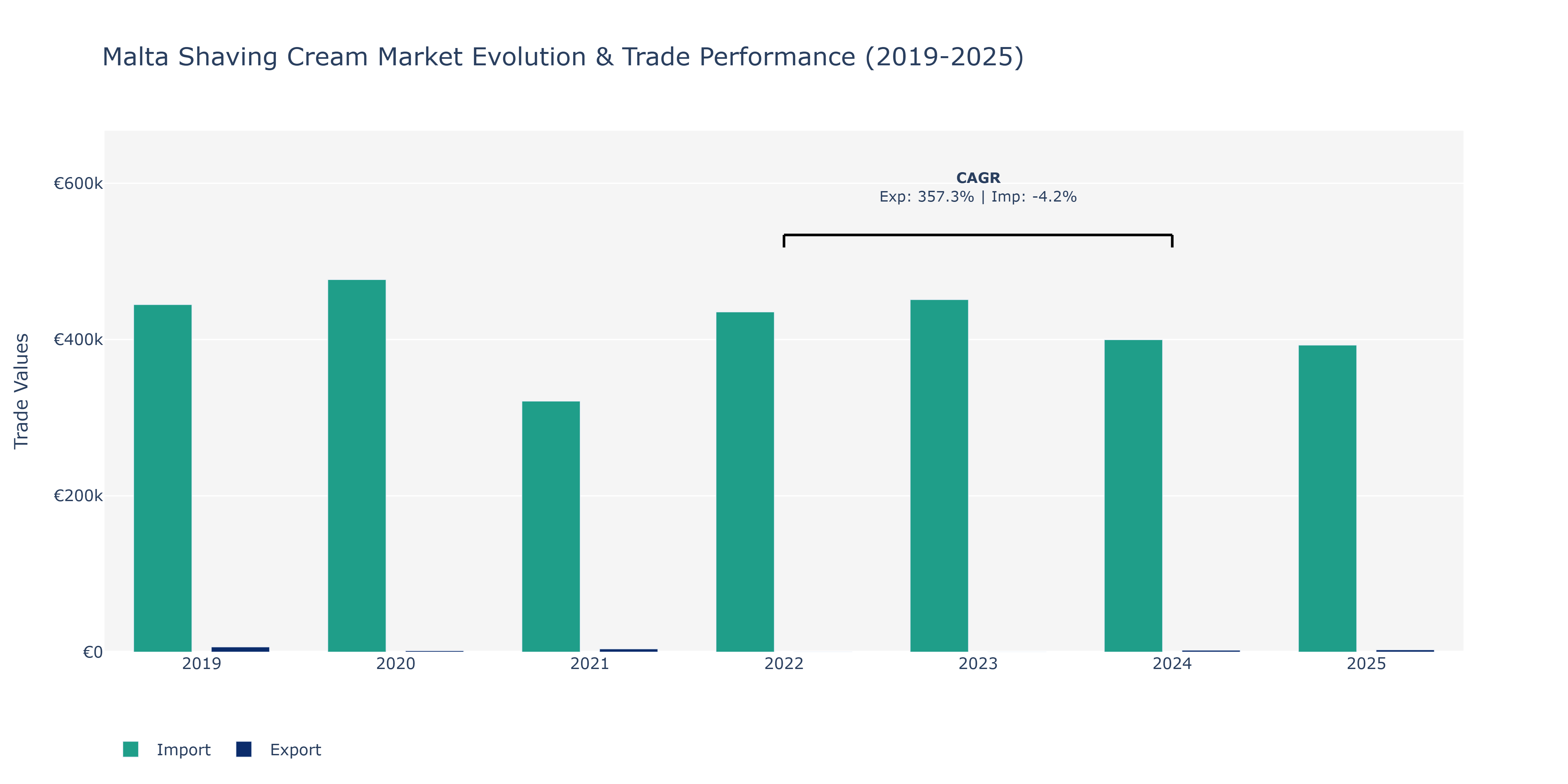 Malta Shaving Cream Market: Production & Trade Performance (2019-2025)