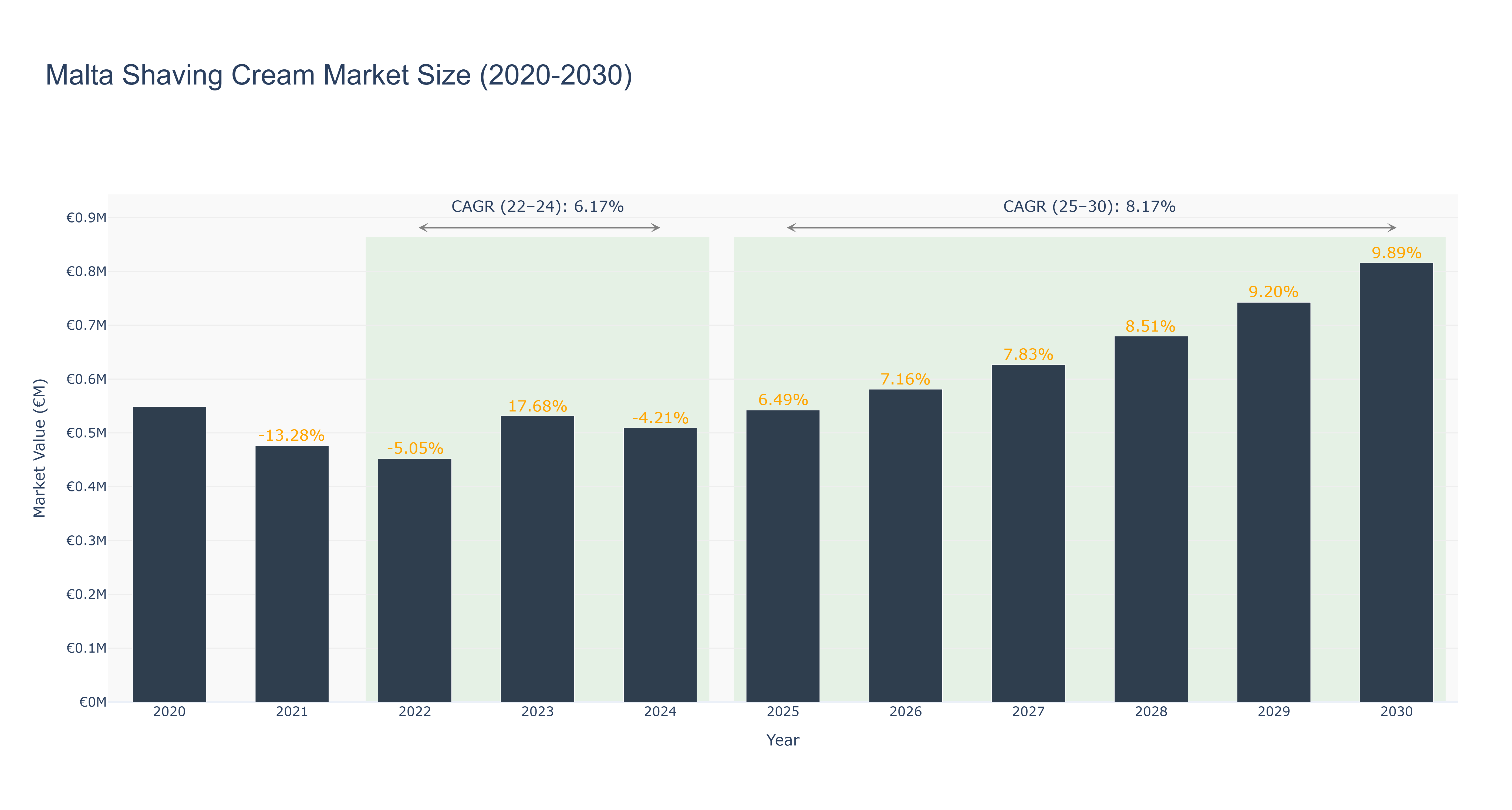 Malta Shaving Cream Market Size (2020-2030)