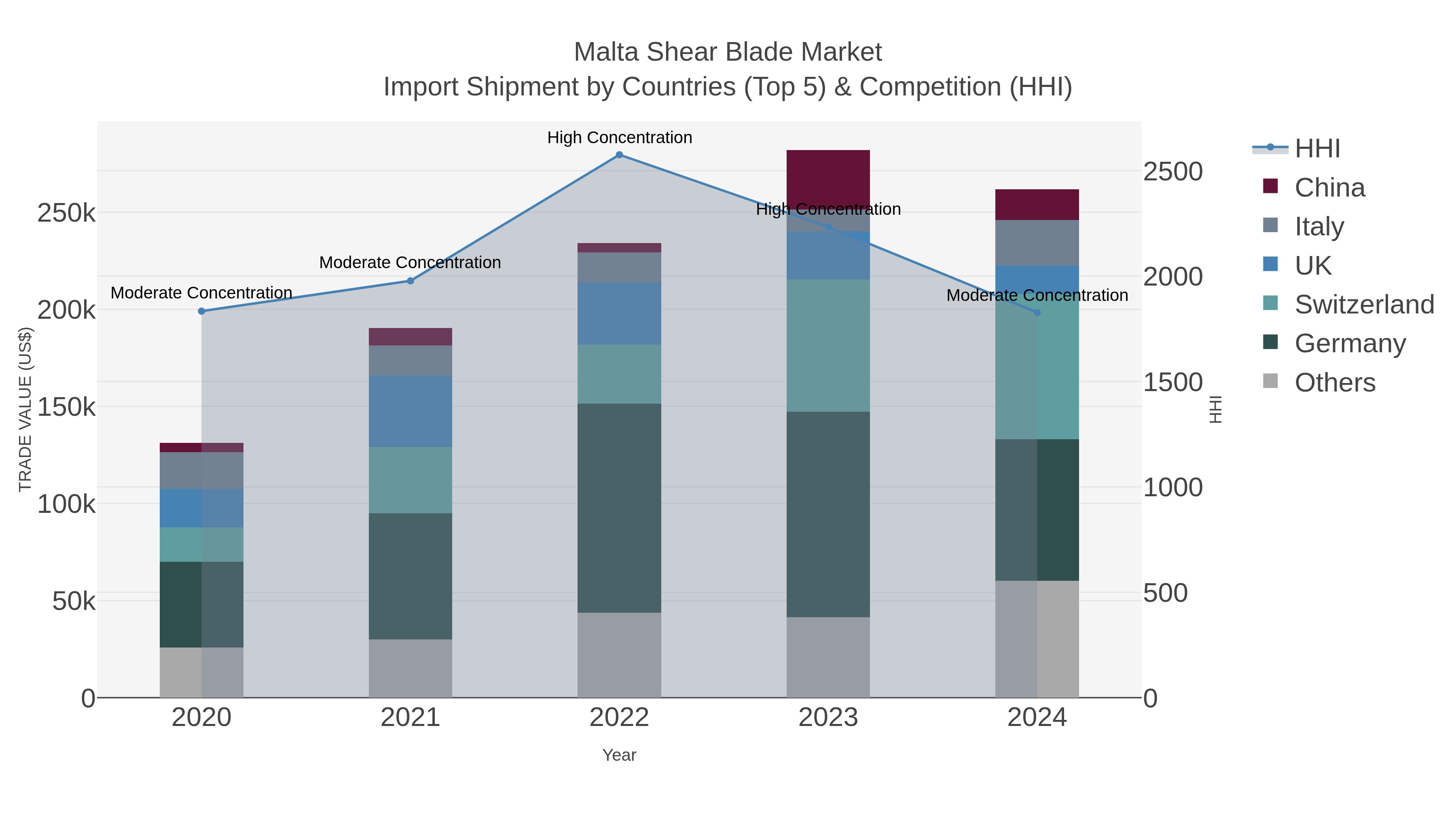 Malta Shear Blade Market Import Shipment by Countries (Top 5) & Competition (HHI)