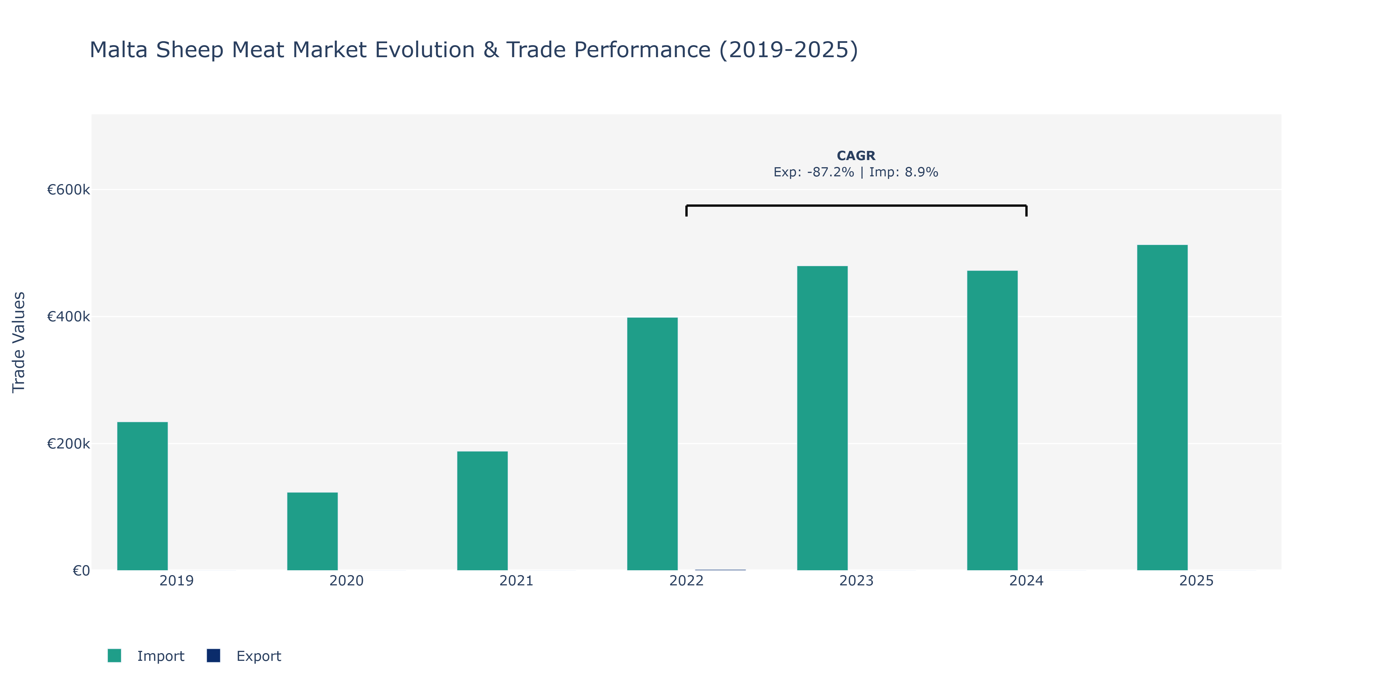 Malta Sheep Meat Market: Production & Trade Performance (2019-2025)