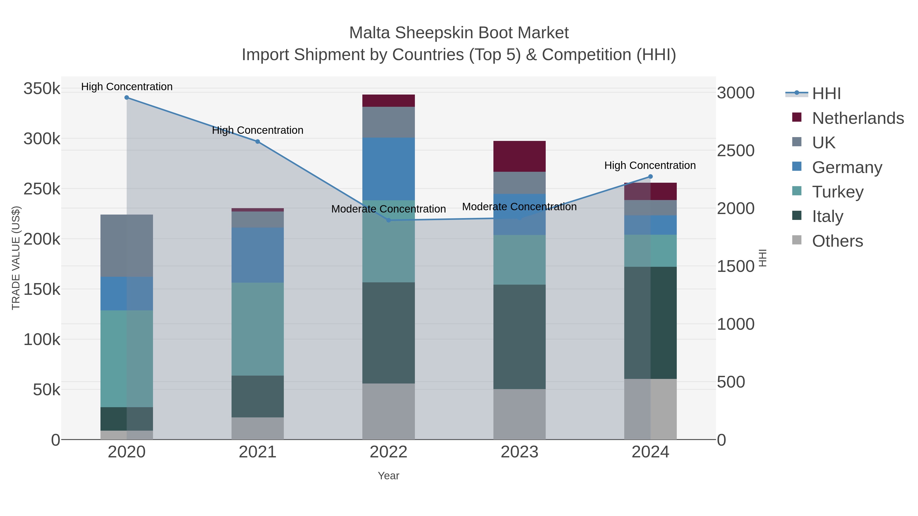 Malta Sheepskin Boot Market Import Shipment by Countries (Top 5) & Competition (HHI)