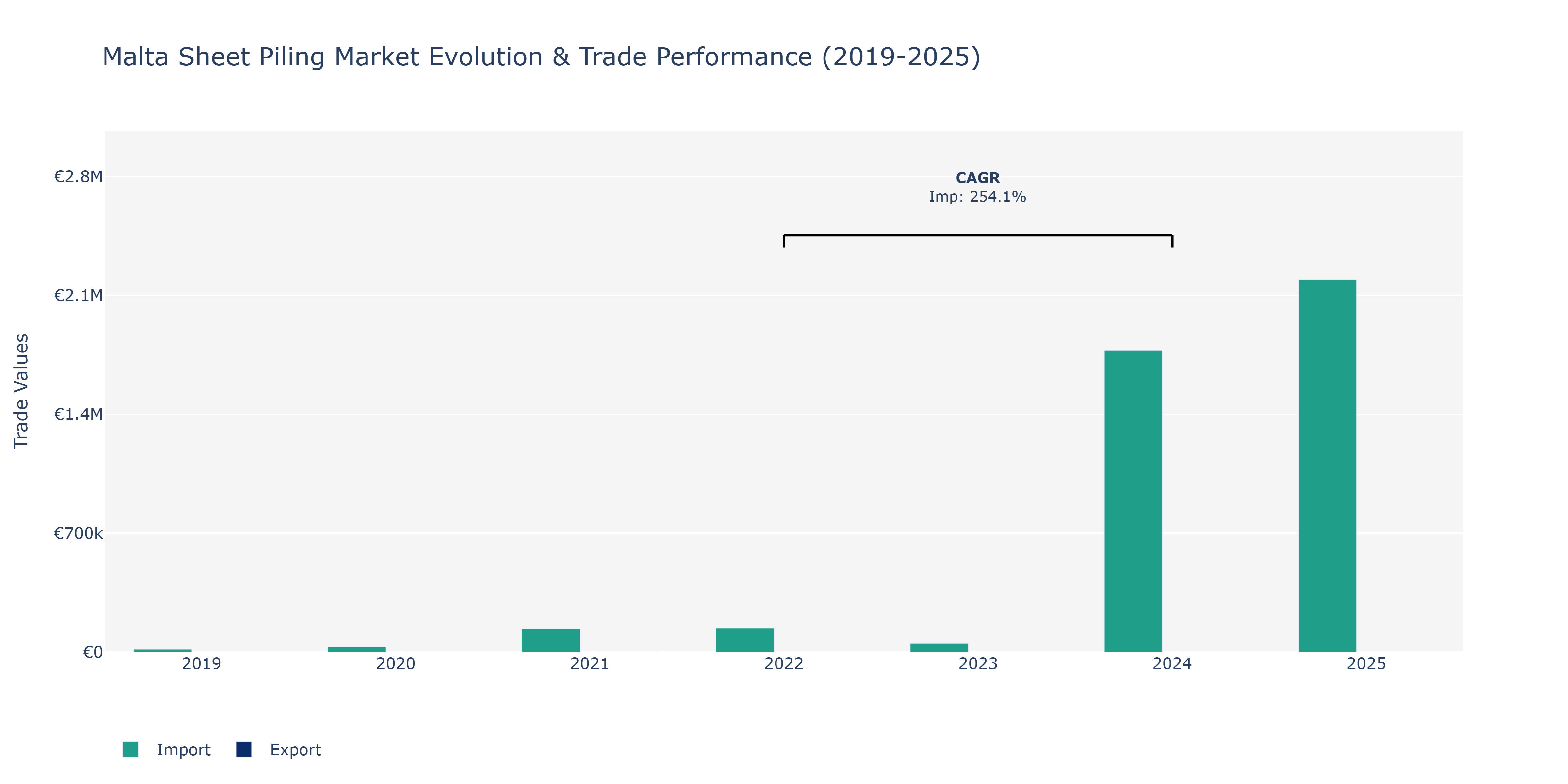 Malta Sheet Piling Market: Production & Trade Performance (2019-2025)