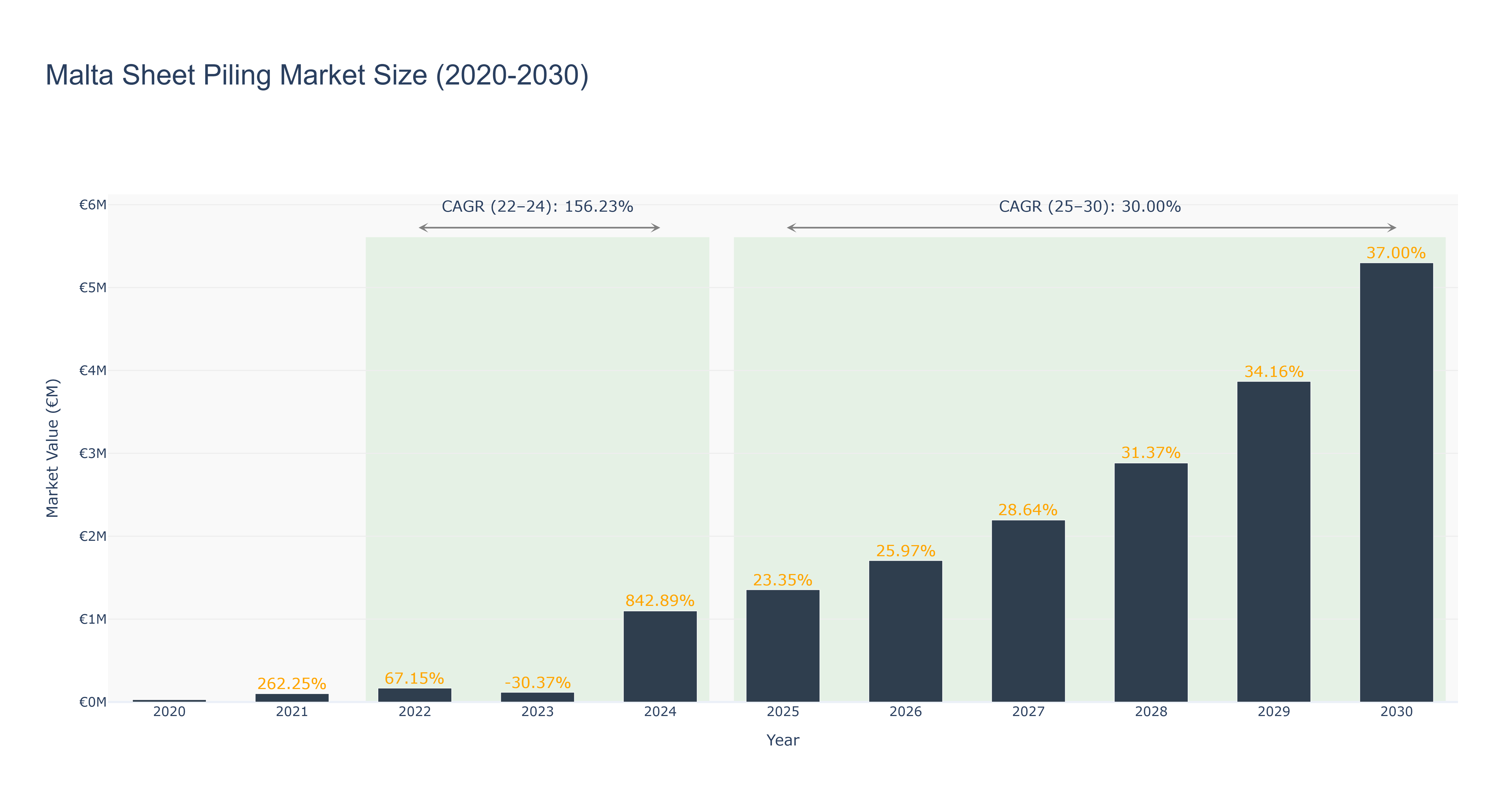 Malta Sheet Piling Market Size (2020-2030)