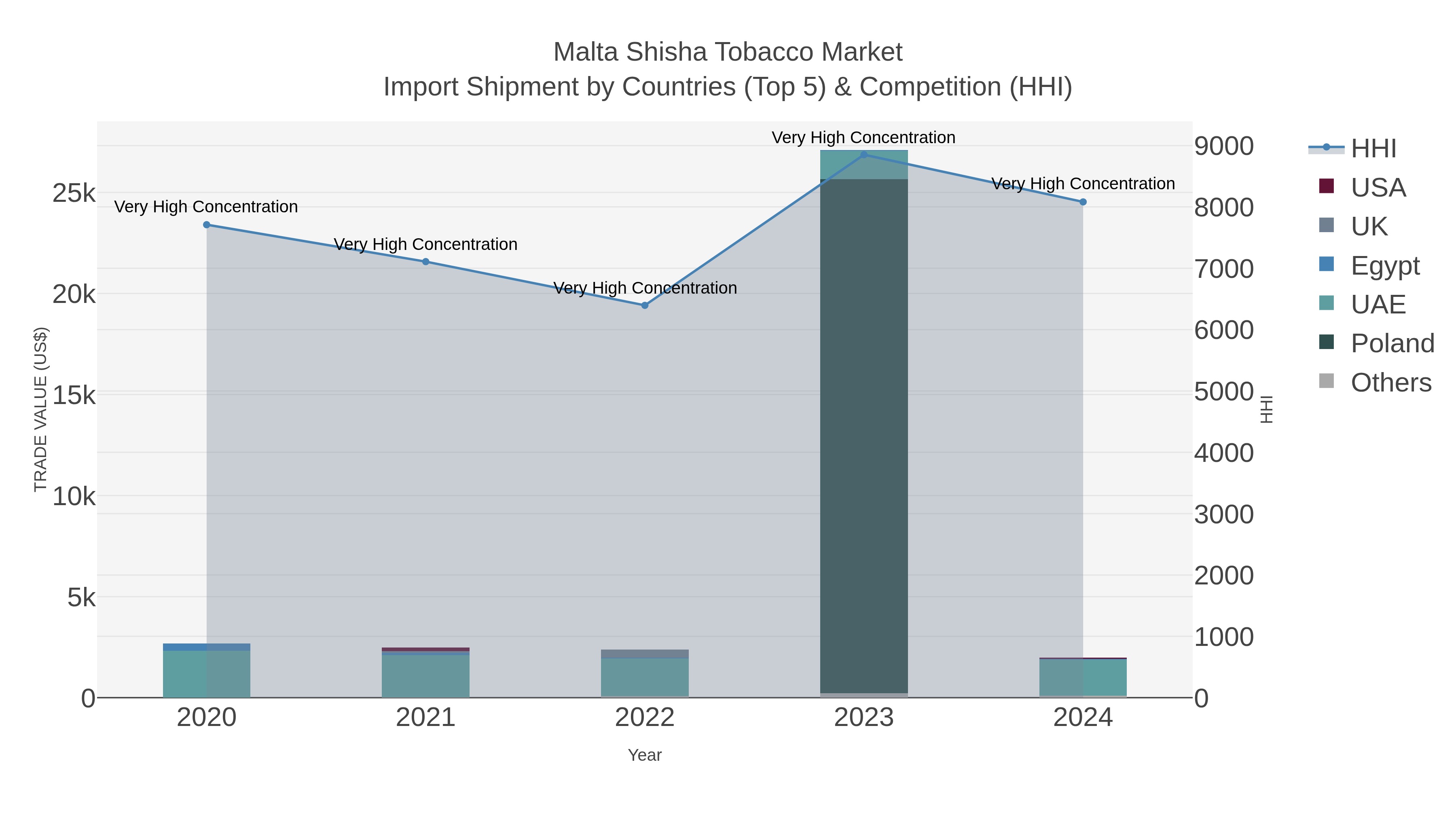 Malta Shisha Tobacco Market Import Shipment by Countries (Top 5) & Competition (HHI)