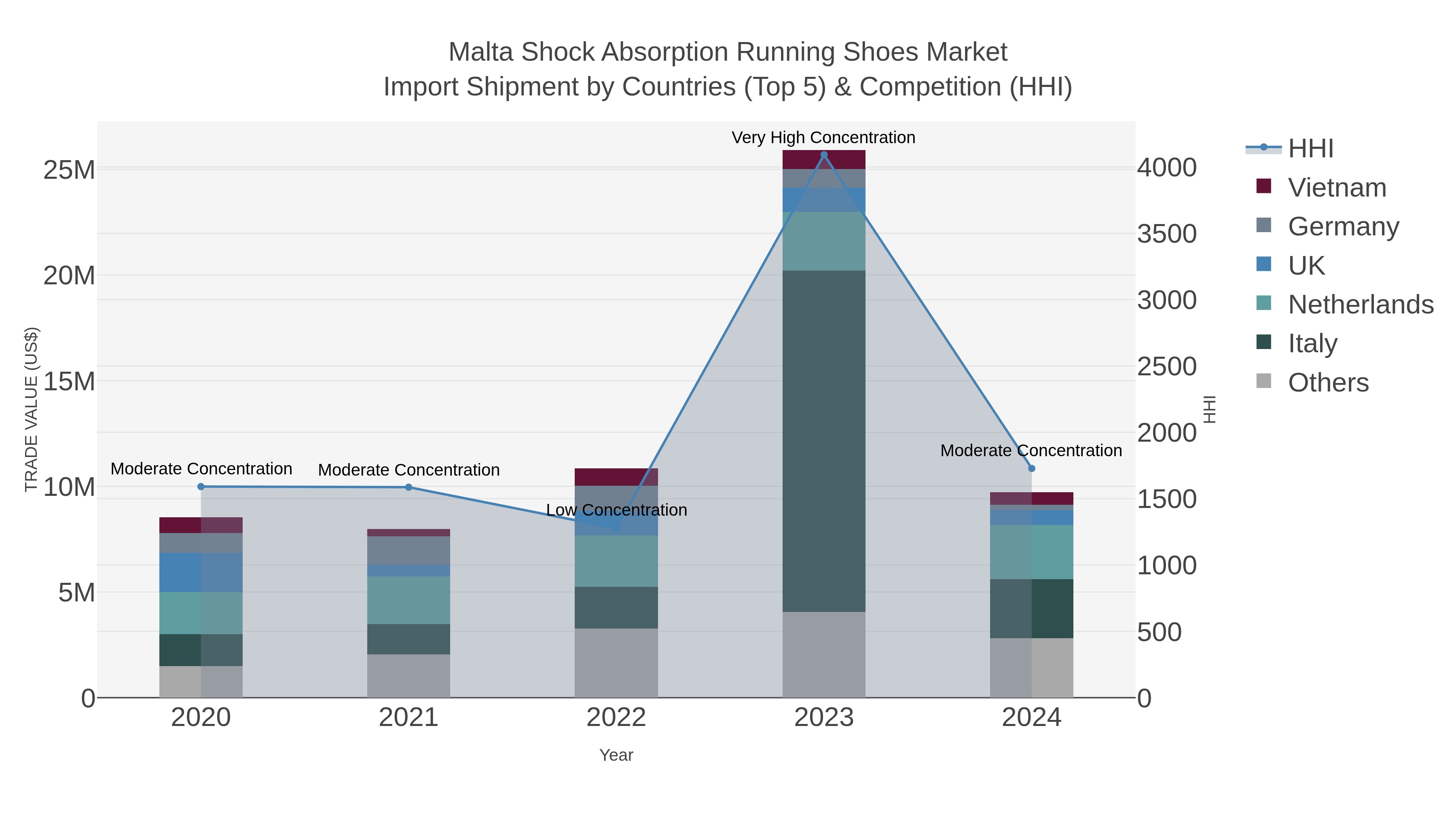 Malta Shock Absorption Running Shoes Market Import Shipment by Countries (Top 5) & Competition (HHI)