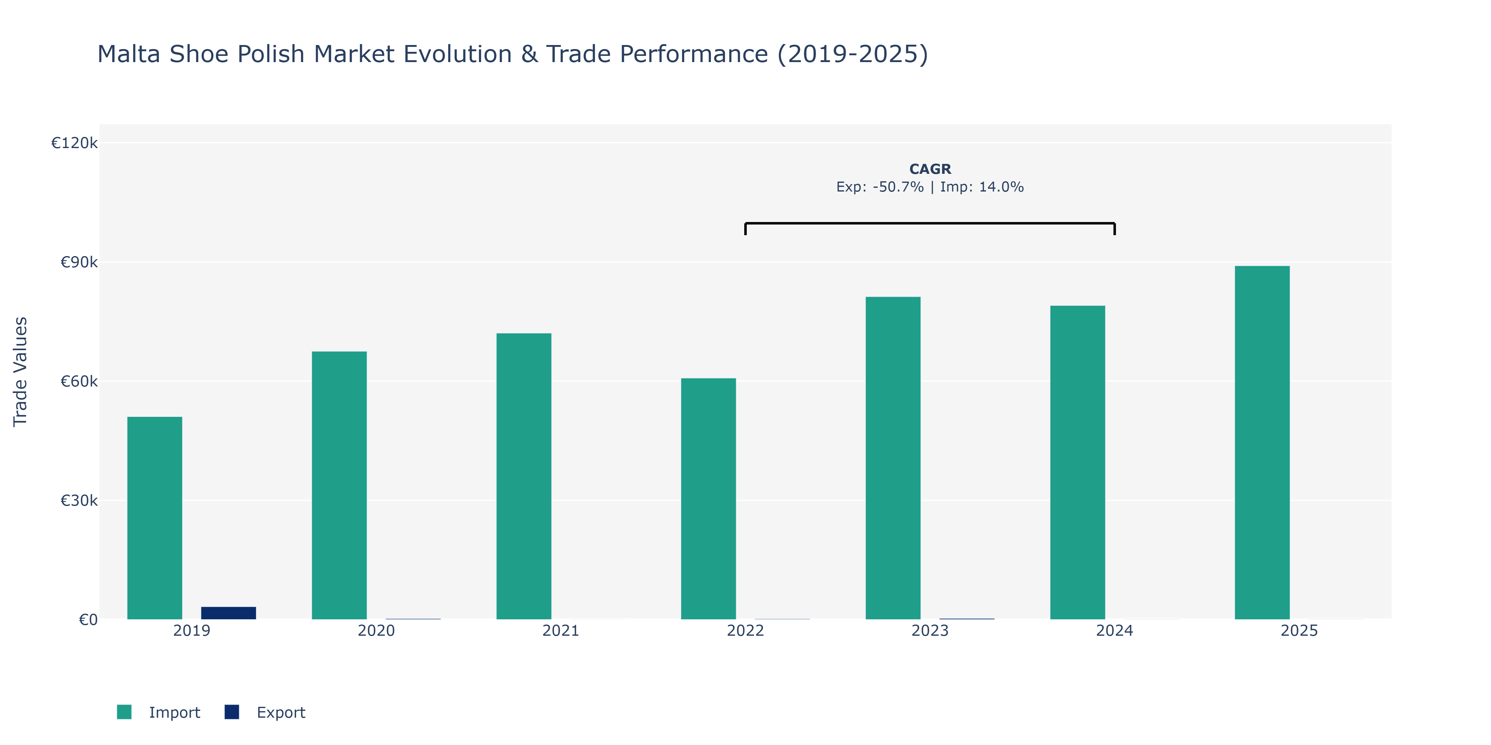 Malta Shoe Polish Market: Production & Trade Performance (2019-2025)