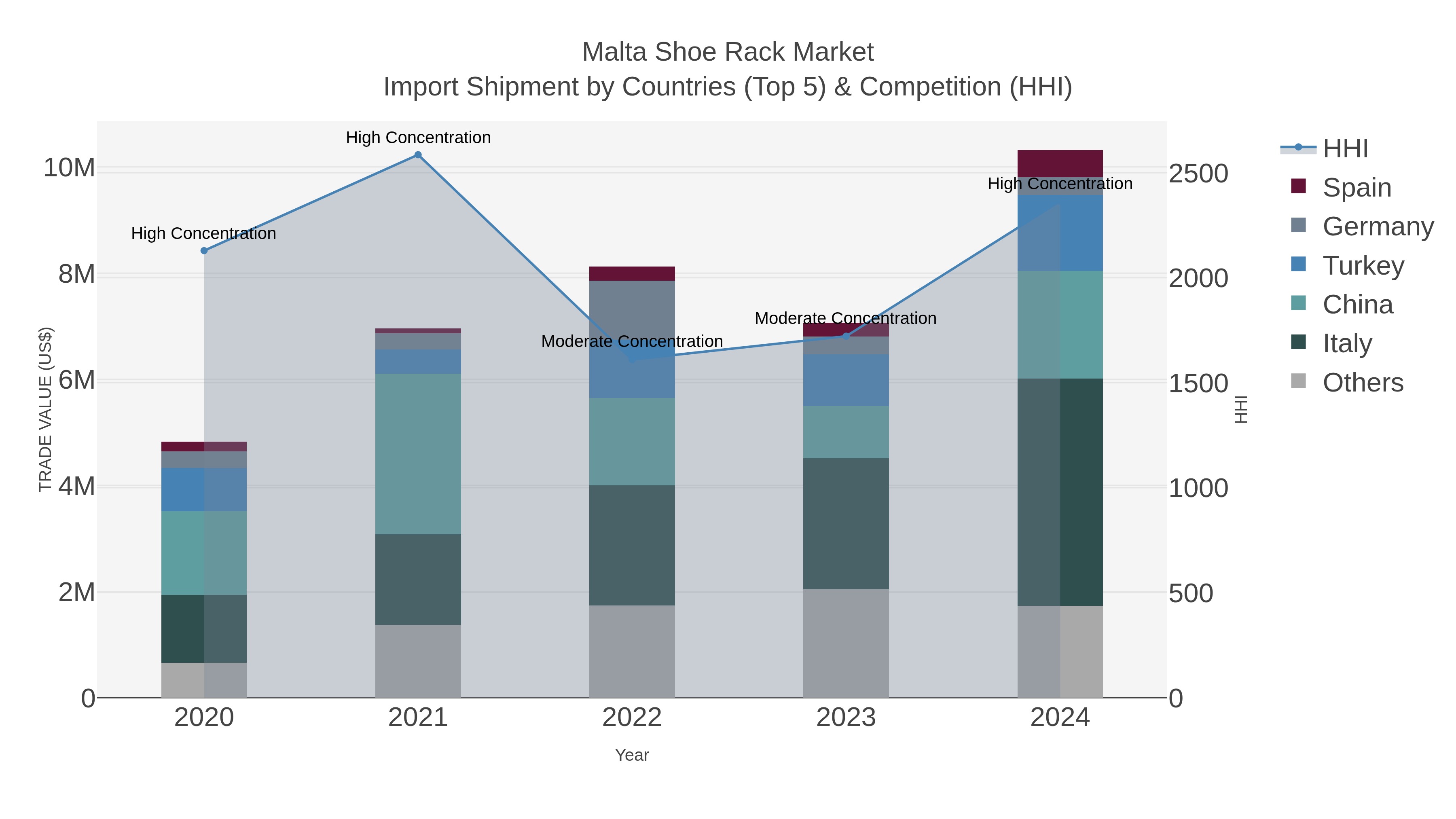 Malta Shoe Rack Market Import Shipment by Countries (Top 5) & Competition (HHI)