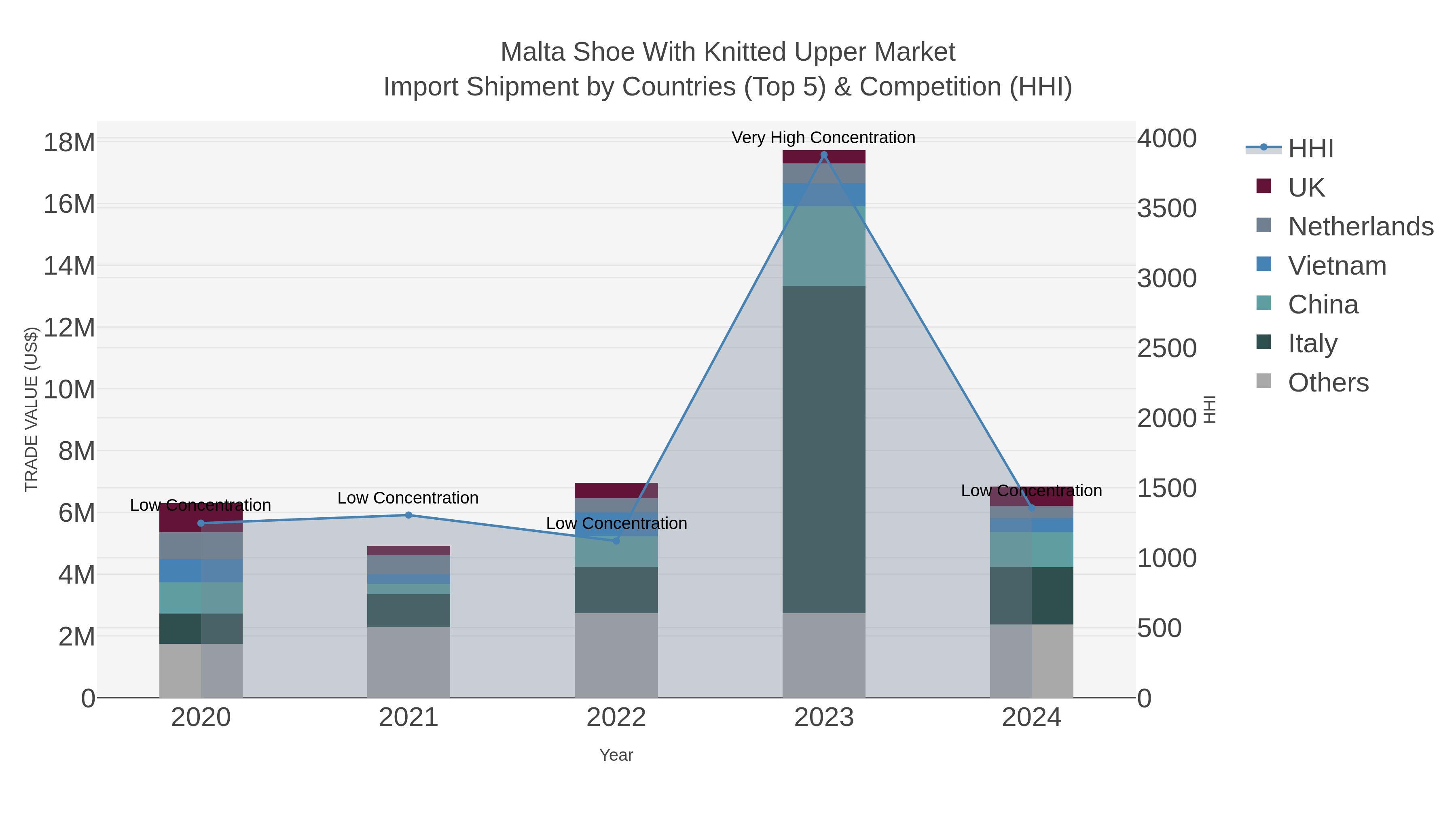 Malta Shoe With Knitted Upper Market Import Shipment by Countries (Top 5) & Competition (HHI)