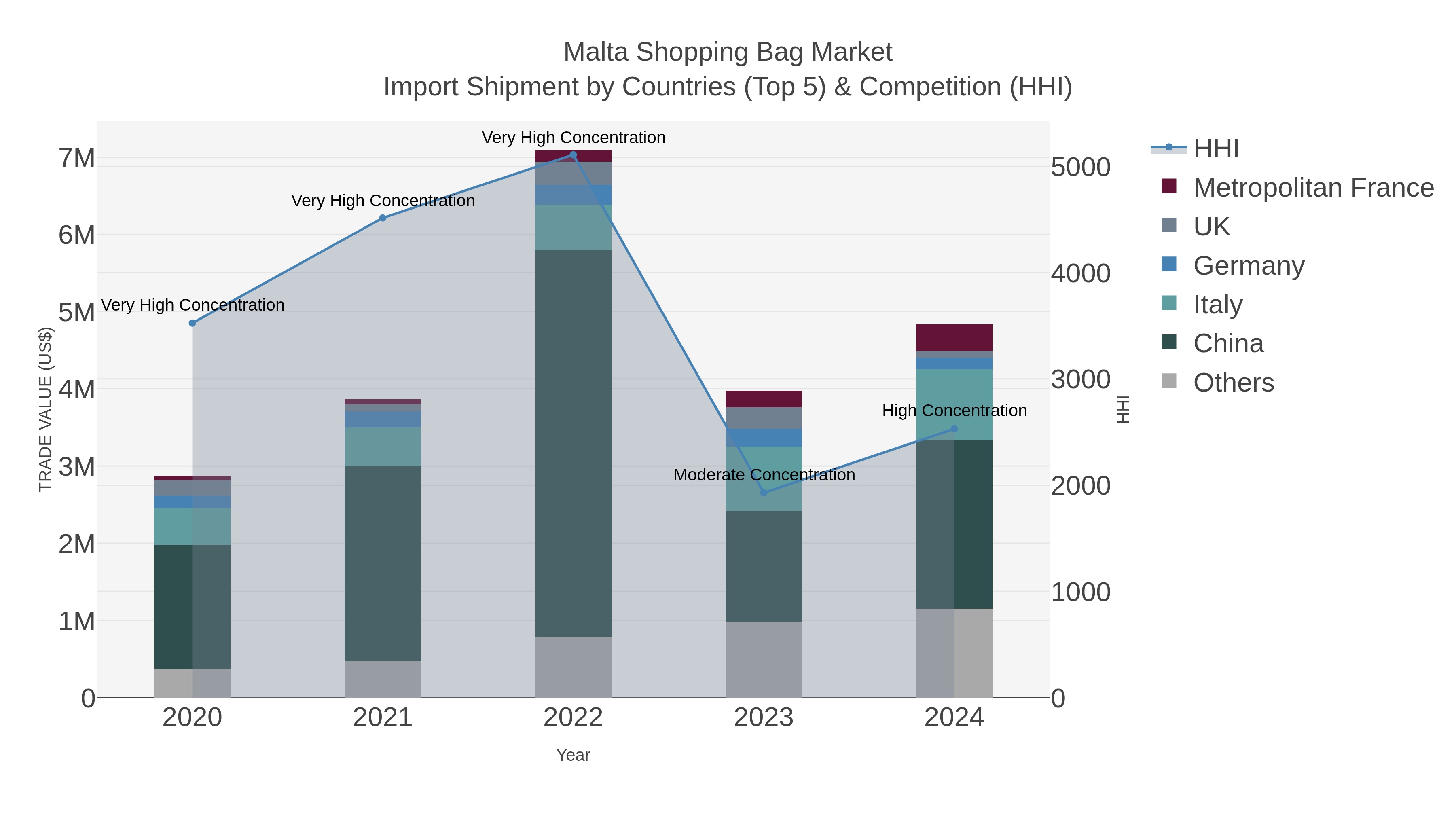 Malta Shopping Bag Market Import Shipment by Countries (Top 5) & Competition (HHI)