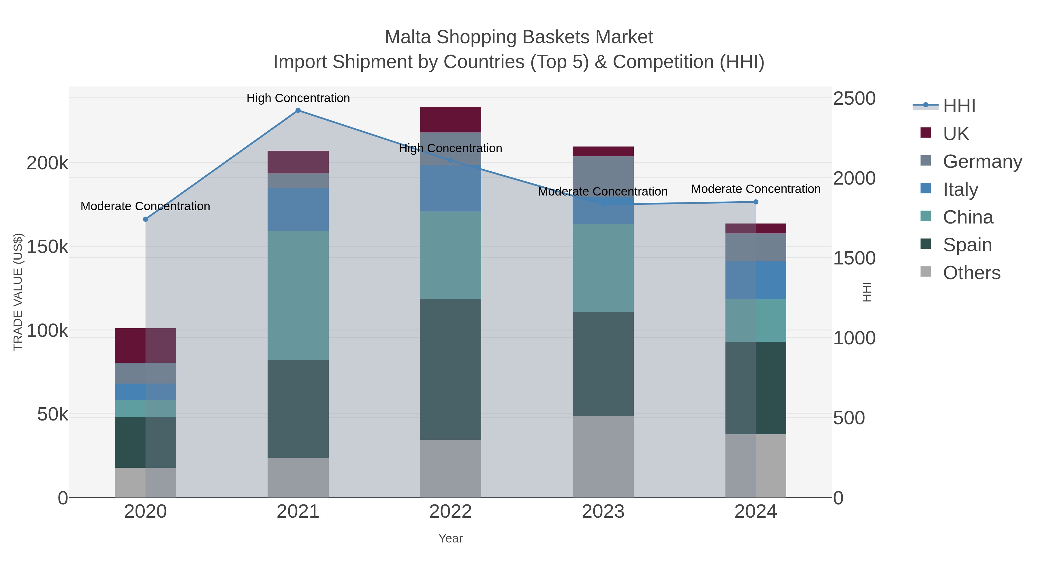 Malta Shopping Baskets Market Import Shipment by Countries (Top 5) & Competition (HHI)
