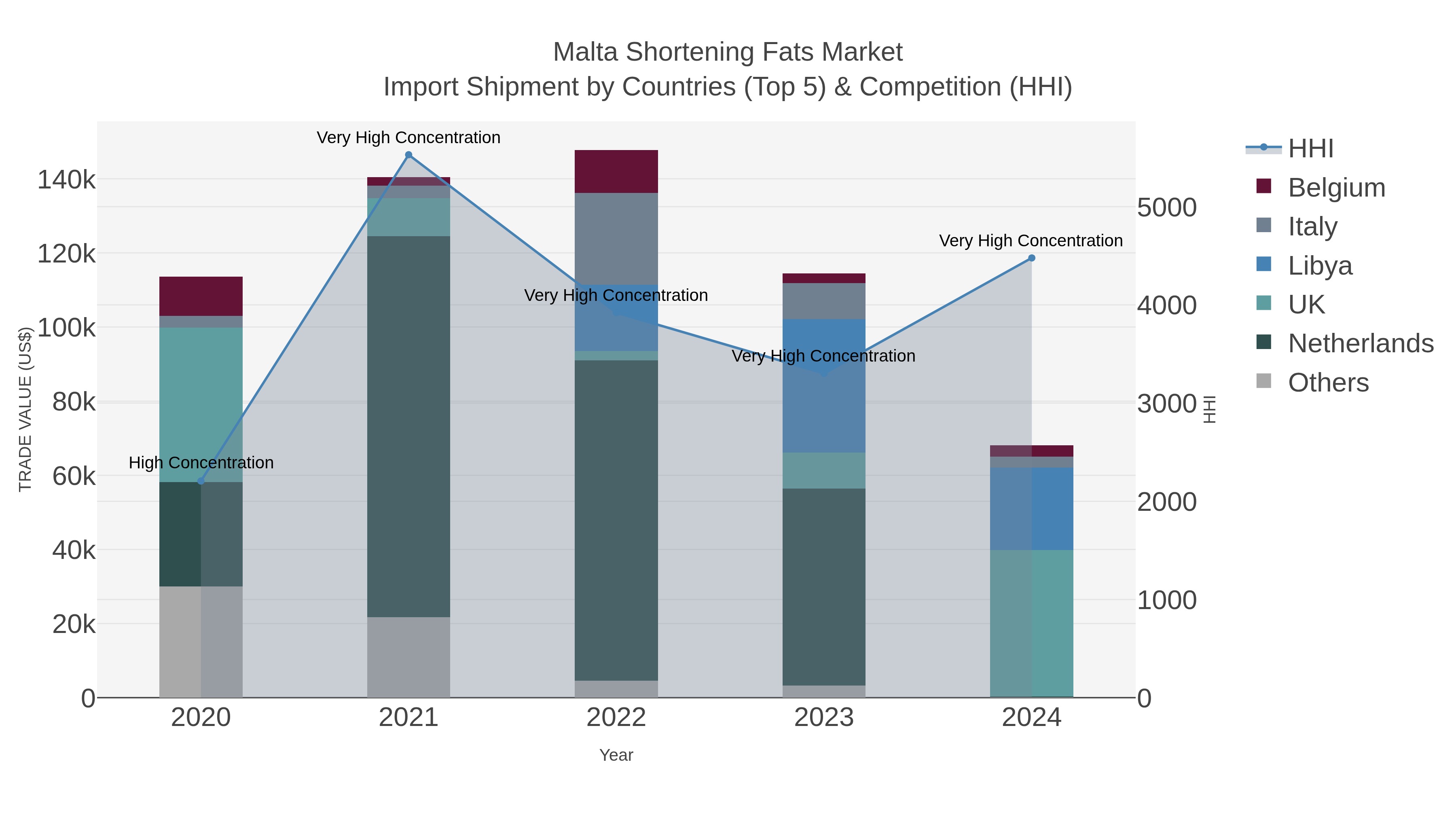 Malta Shortening Fats Market Import Shipment by Countries (Top 5) & Competition (HHI)