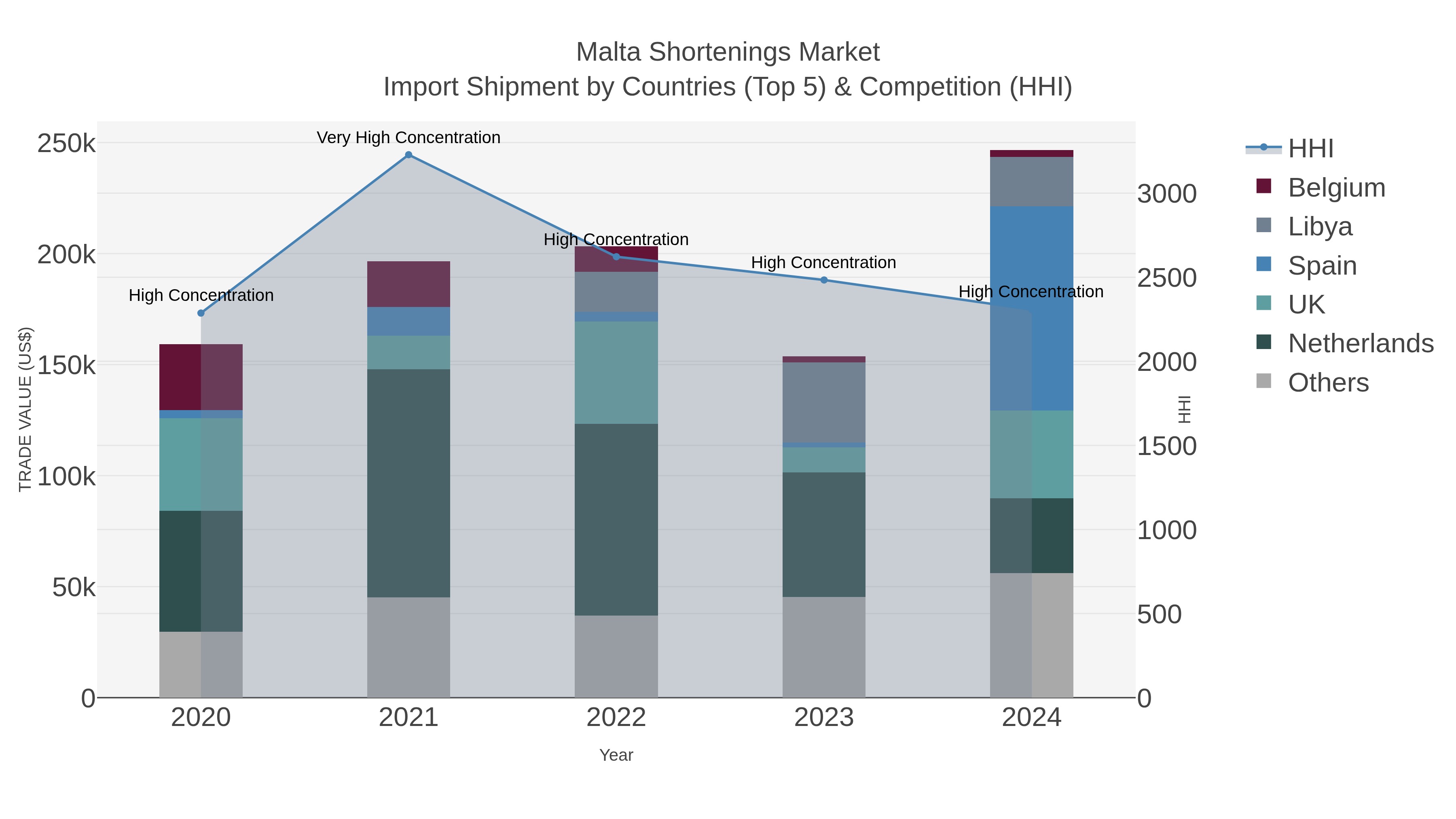 Malta Shortenings Market Import Shipment by Countries (Top 5) & Competition (HHI)